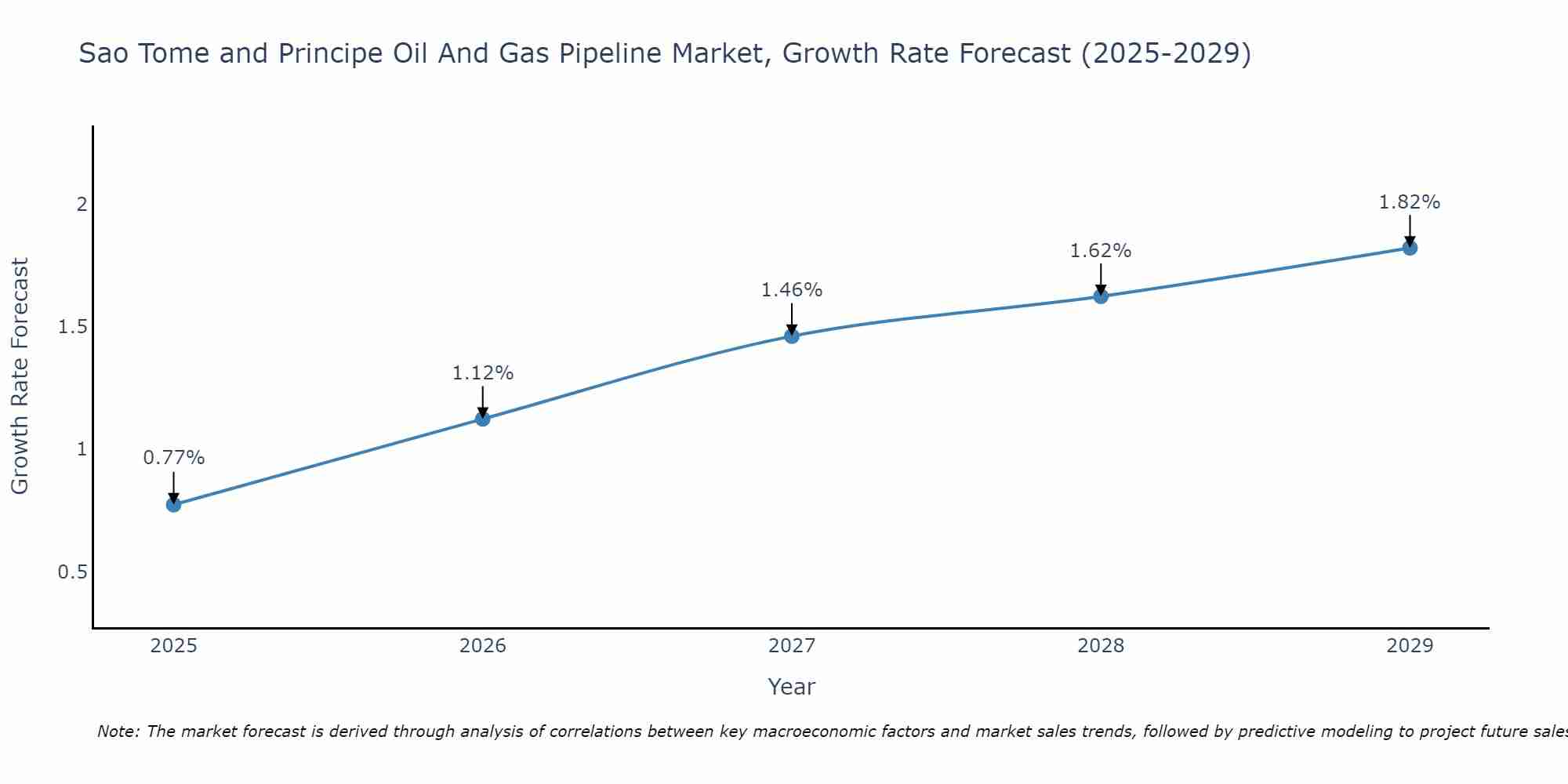 Sao Tome and Principe Oil And Gas Pipeline Market Growth Rate