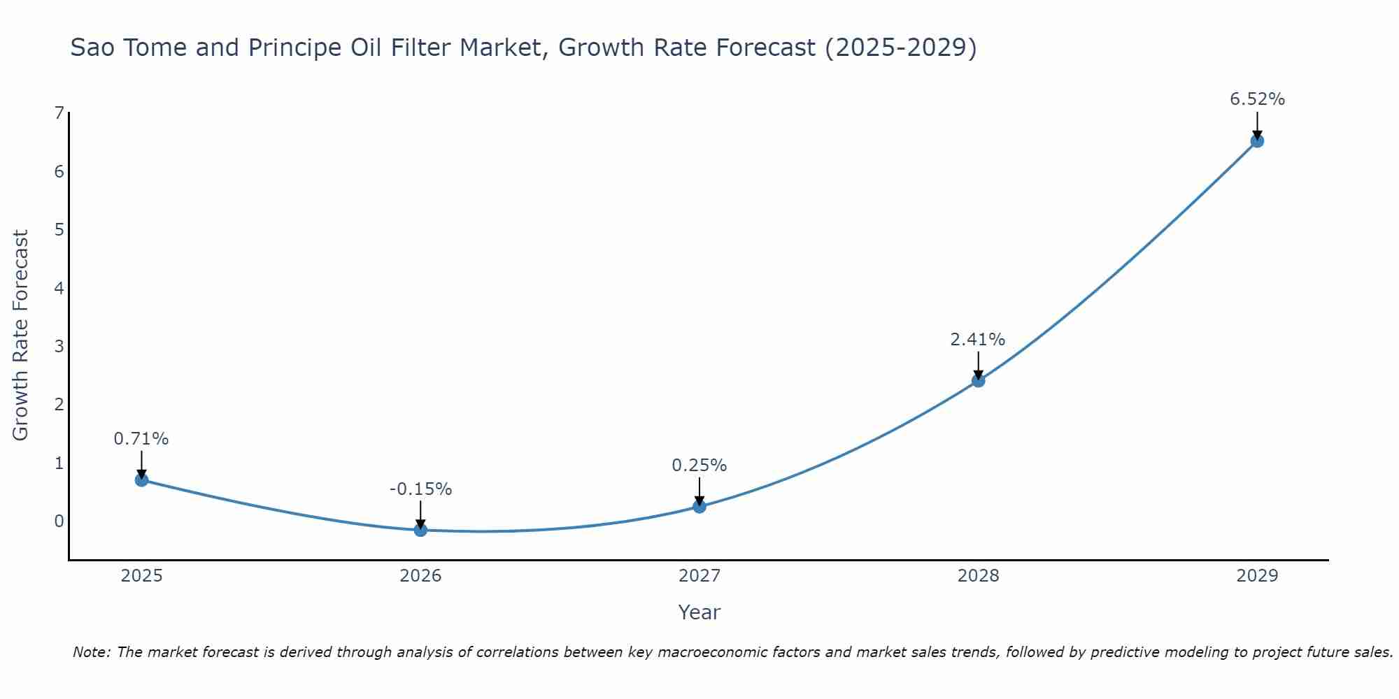 Sao Tome and Principe Oil Filter Market Growth Rate