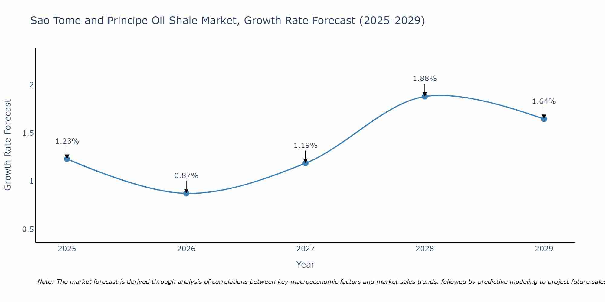 Sao Tome and Principe Oil Shale Market Growth Rate