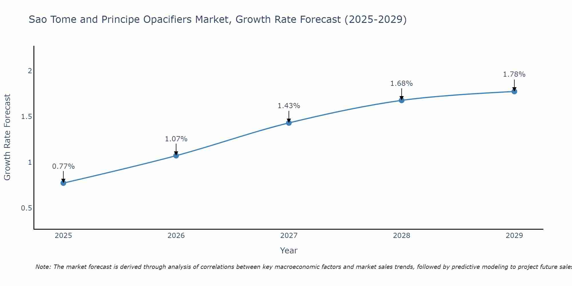 Sao Tome and Principe Opacifiers Market Growth Rate