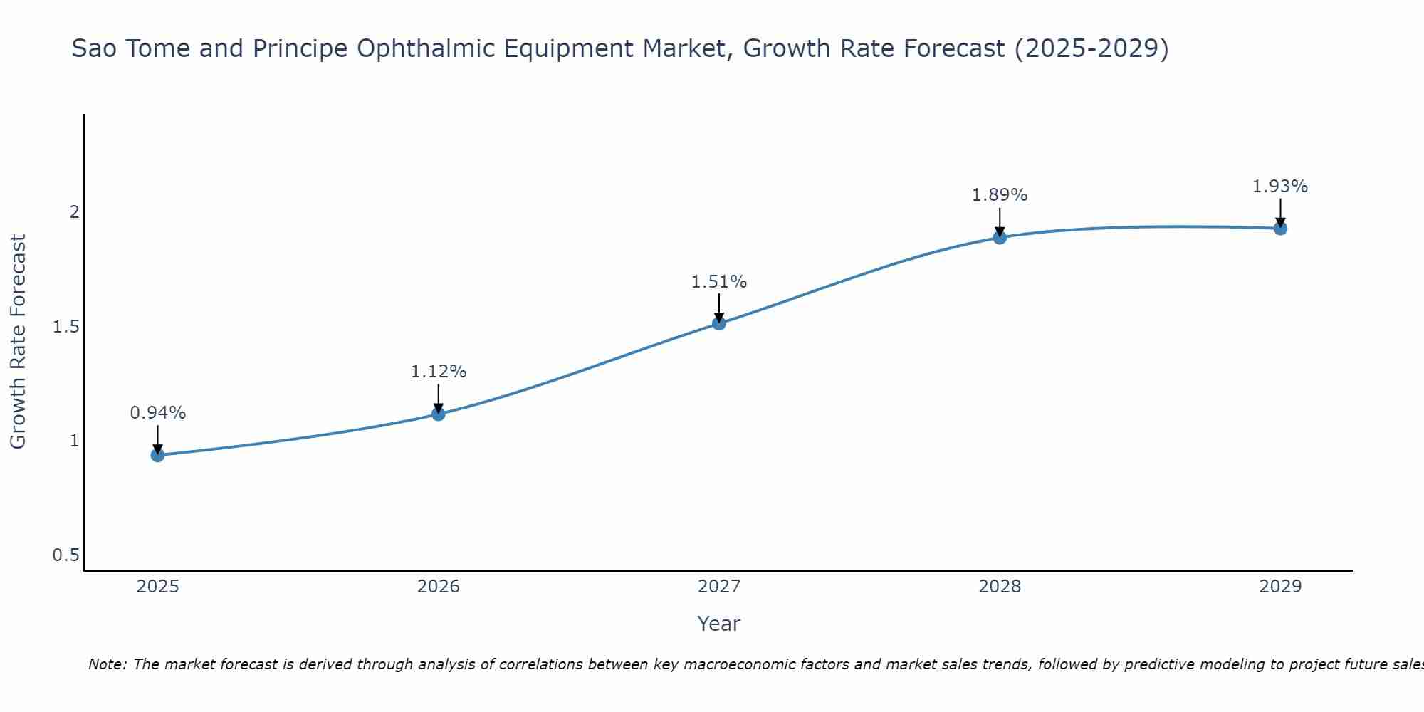 Sao Tome and Principe Ophthalmic Equipment Market Growth Rate