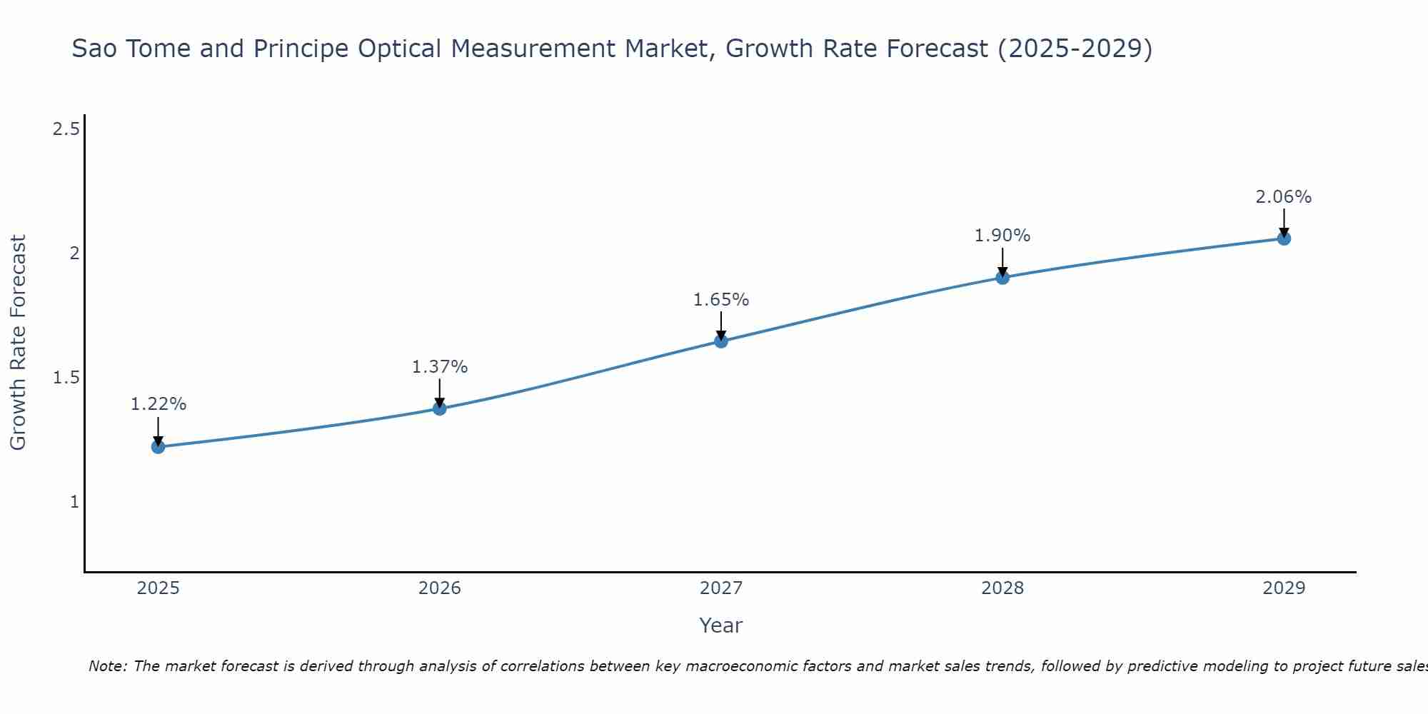 Sao Tome and Principe Optical Measurement Market Growth Rate