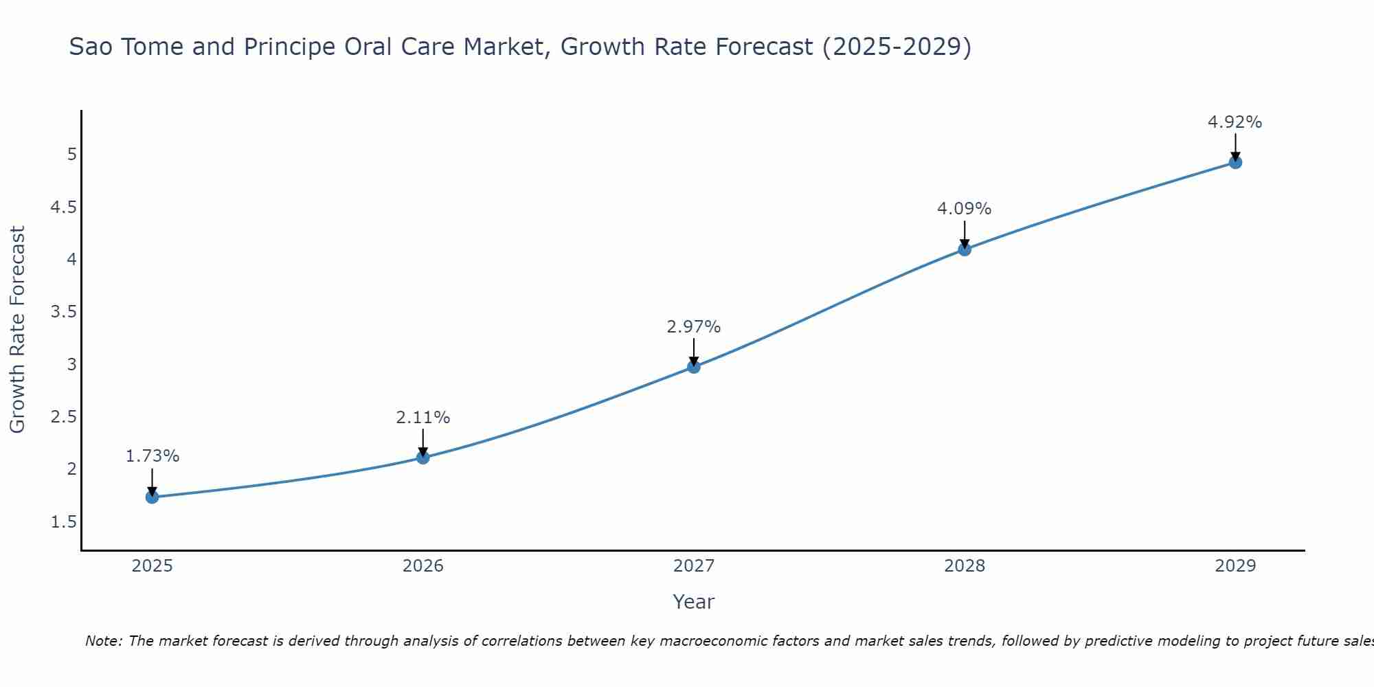 Sao Tome and Principe Oral Care Market Growth Rate