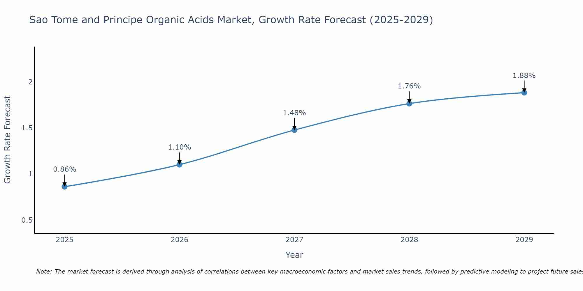 Sao Tome and Principe Organic Acids Market Size Growth Rate
