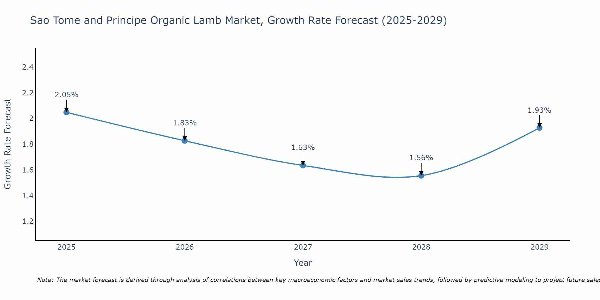 Sao Tome and Principe Organic Lamb Market Growth Rate