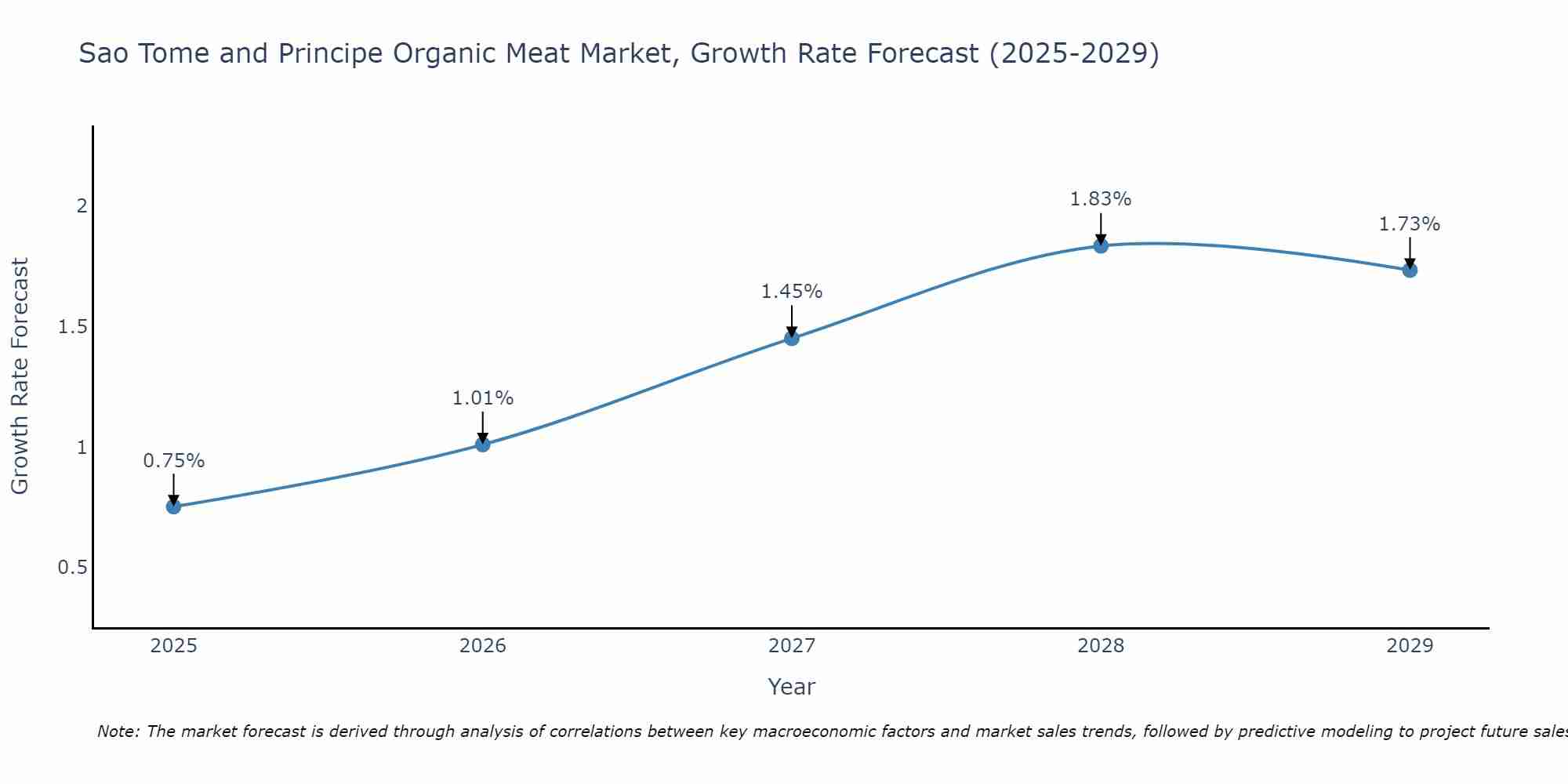 Sao Tome and Principe Organic Meat Market Growth Rate