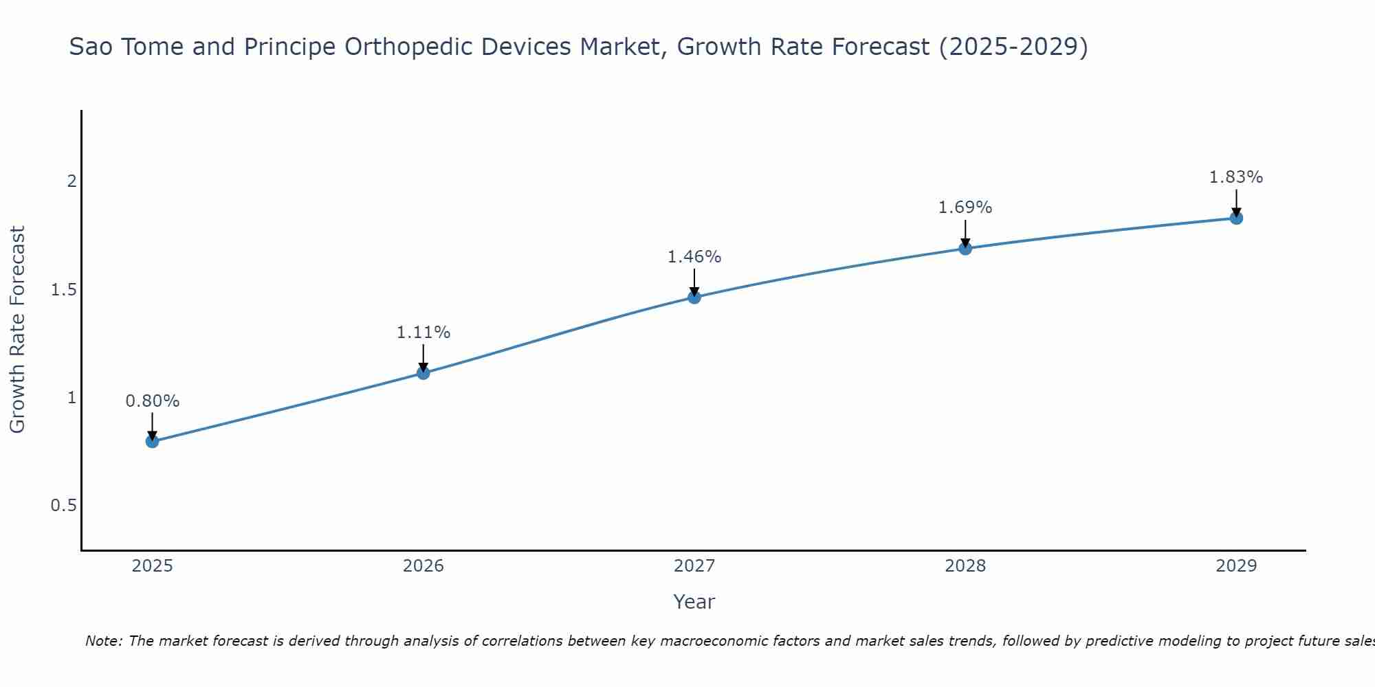 Sao Tome and Principe Orthopedic Devices Market Growth Rate