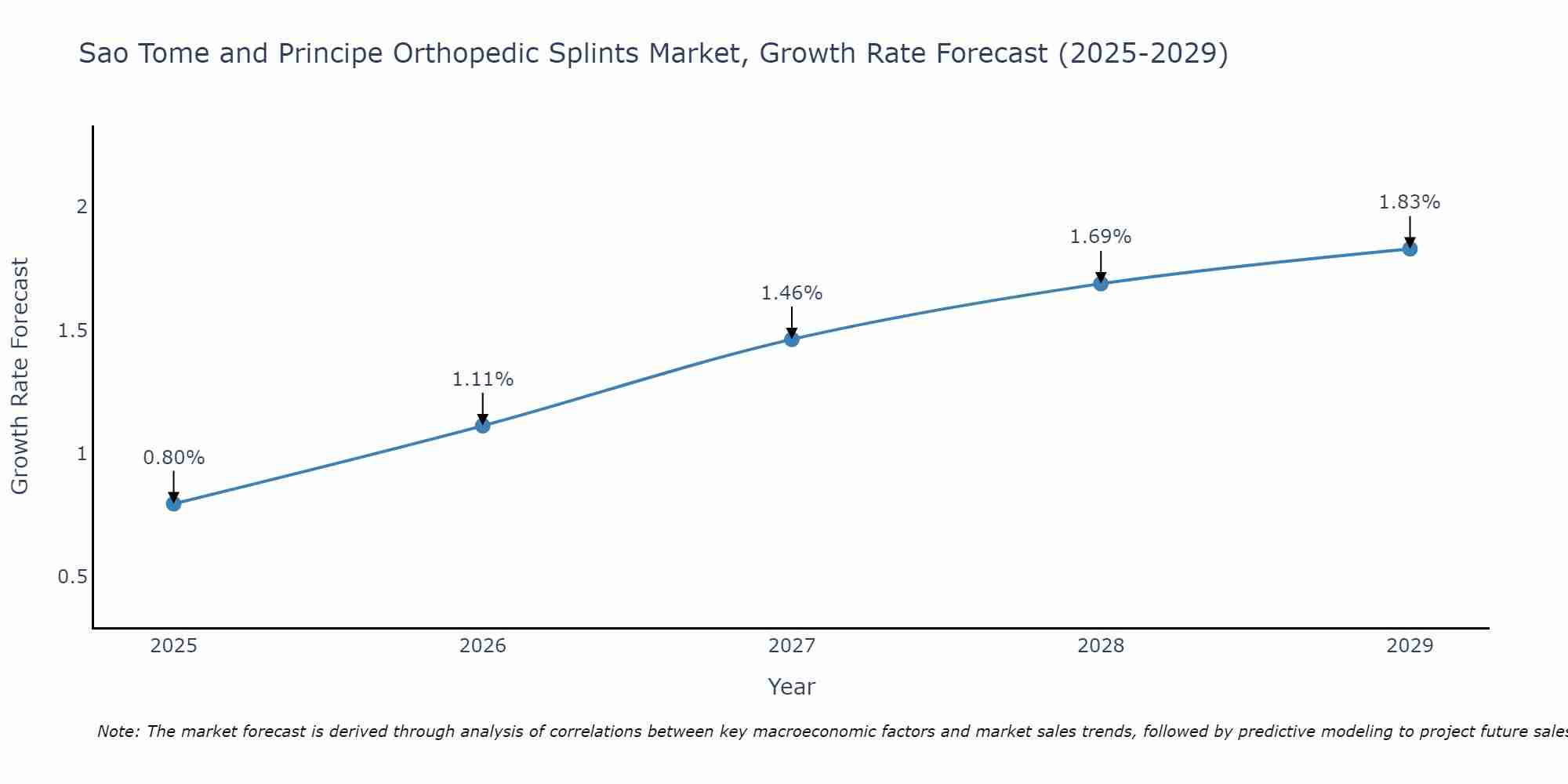 Sao Tome and Principe Orthopedic Splints Market Growth Rate