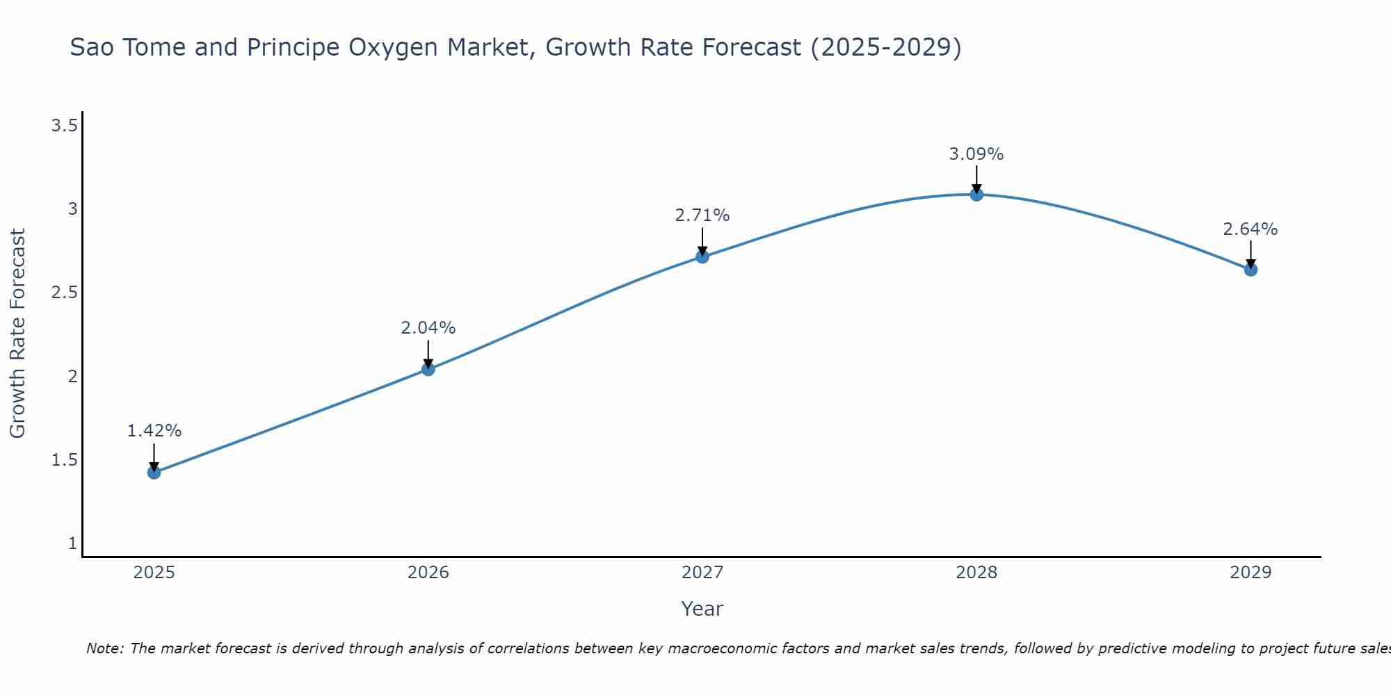 Sao Tome and Principe Oxygen Market Growth Rate