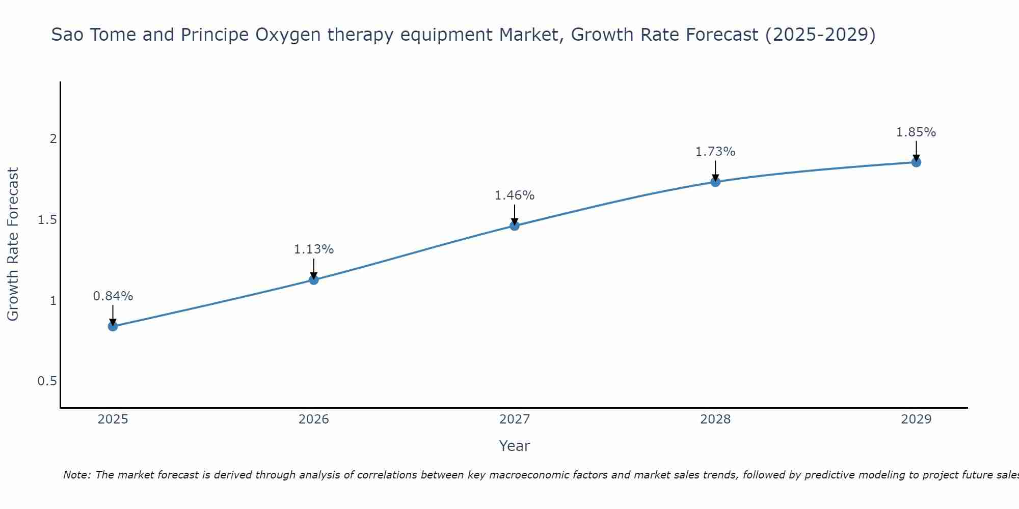 Sao Tome and Principe Oxygen therapy equipment Market Growth Rate