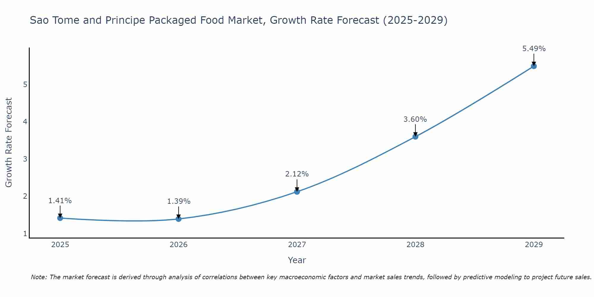 Sao Tome and Principe Packaged Food Market Growth Rate
