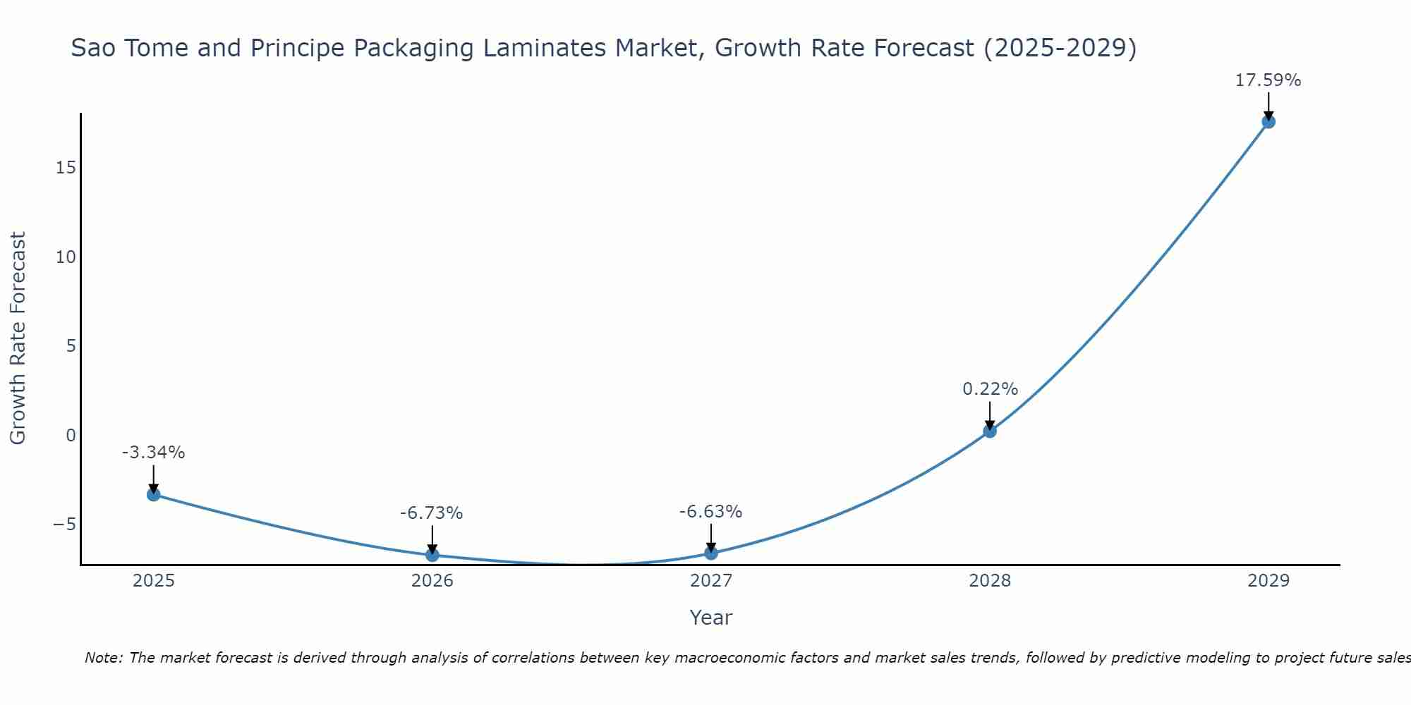Sao Tome and Principe Packaging Laminates Market Growth Rate