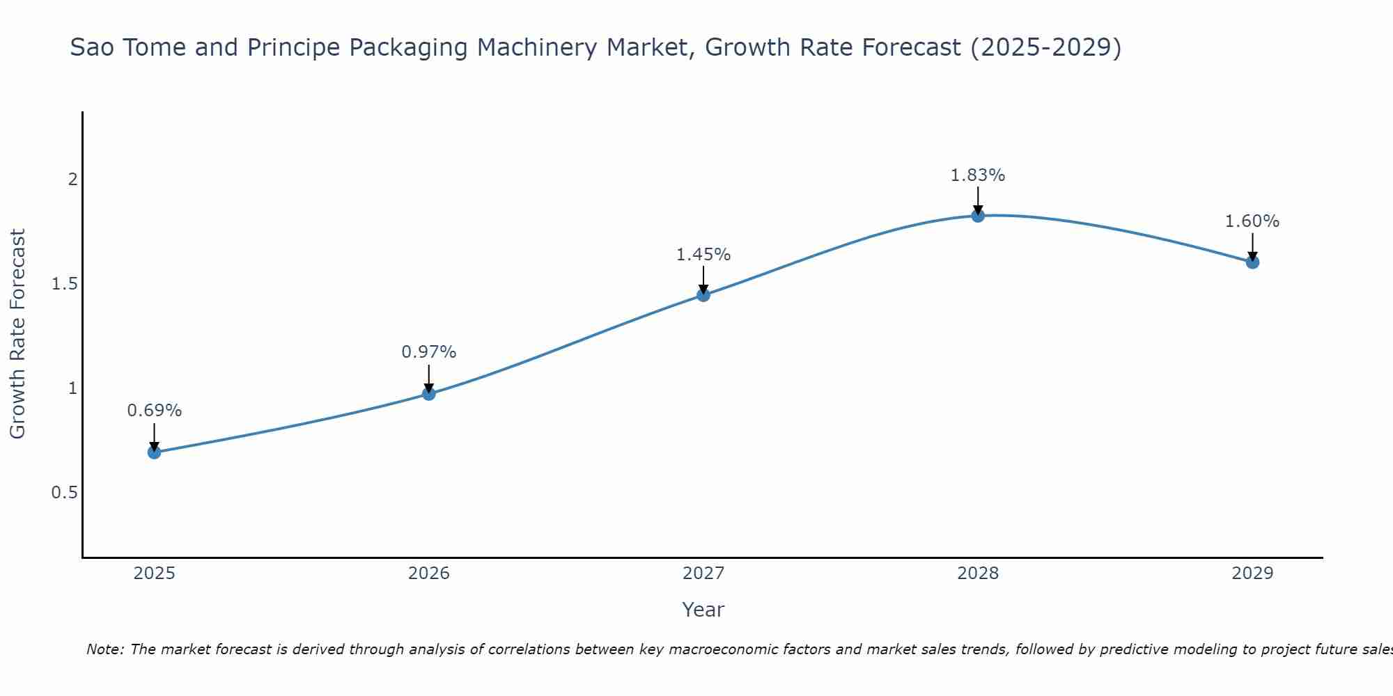 Sao Tome and Principe Packaging Machinery Market Growth Rate