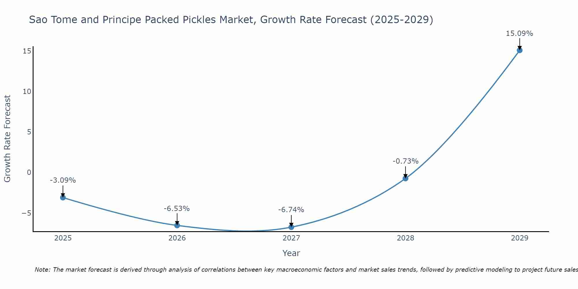 Sao Tome and Principe Packed Pickles Market Growth Rate