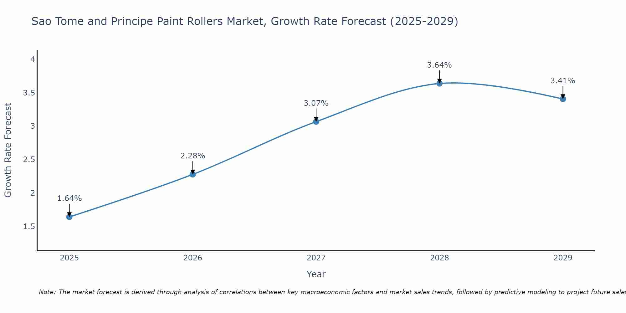 Sao Tome and Principe Paint Rollers Market Growth Rate