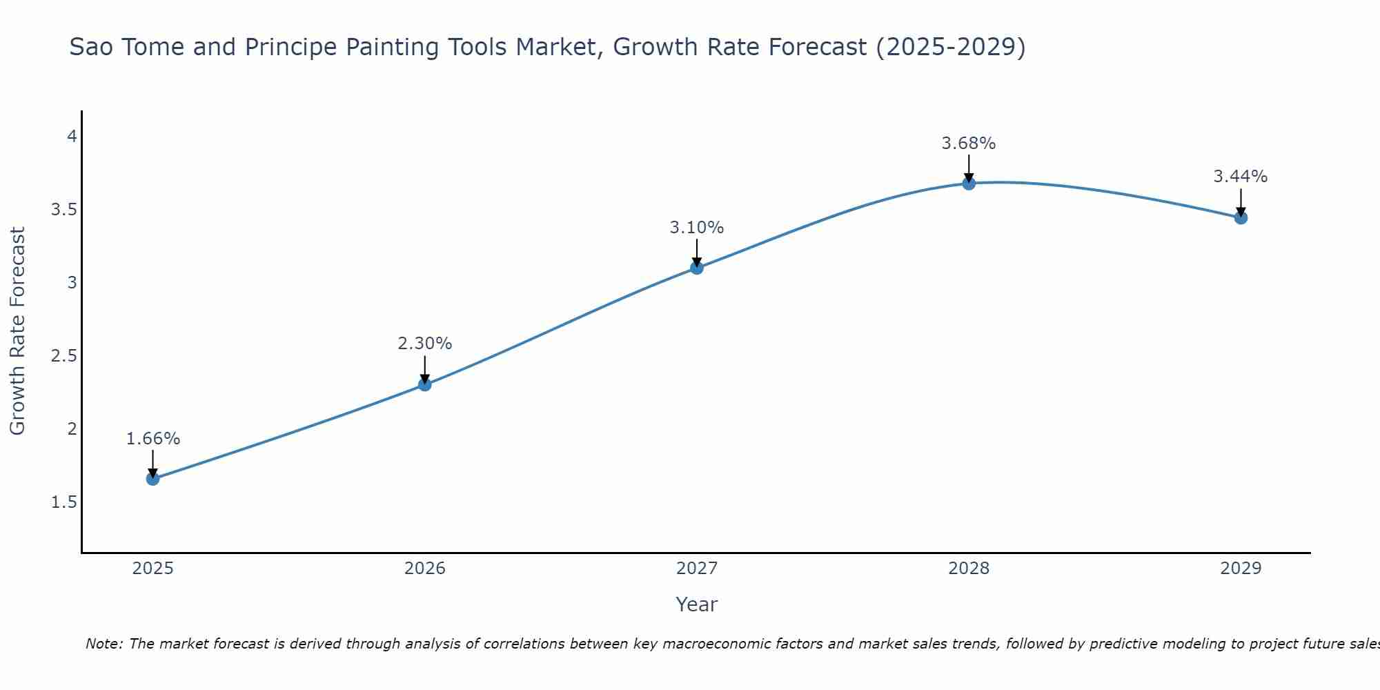 Sao Tome and Principe Painting Tools Market Growth Rate