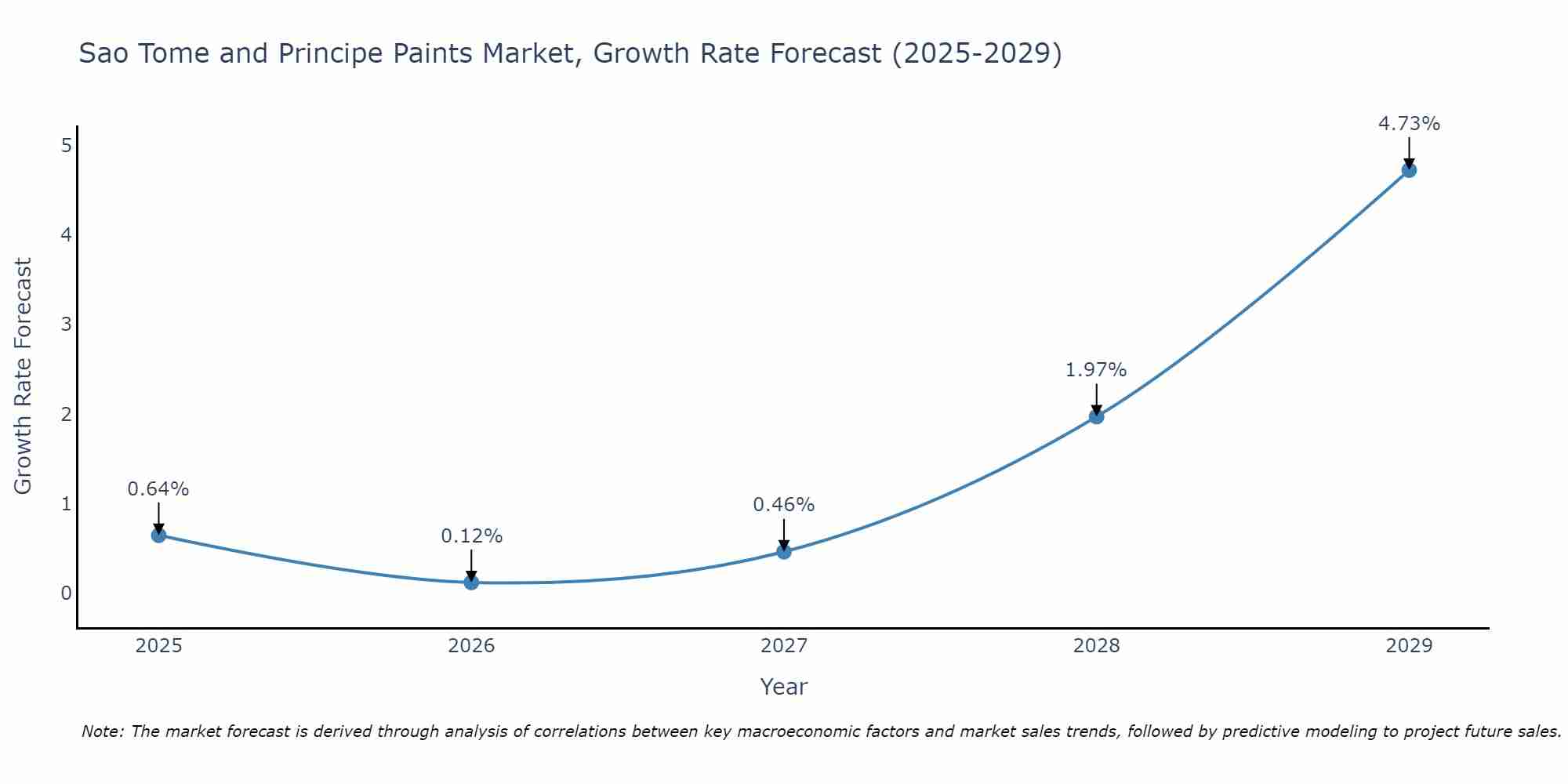 Sao Tome and Principe Paints Market Growth Rate