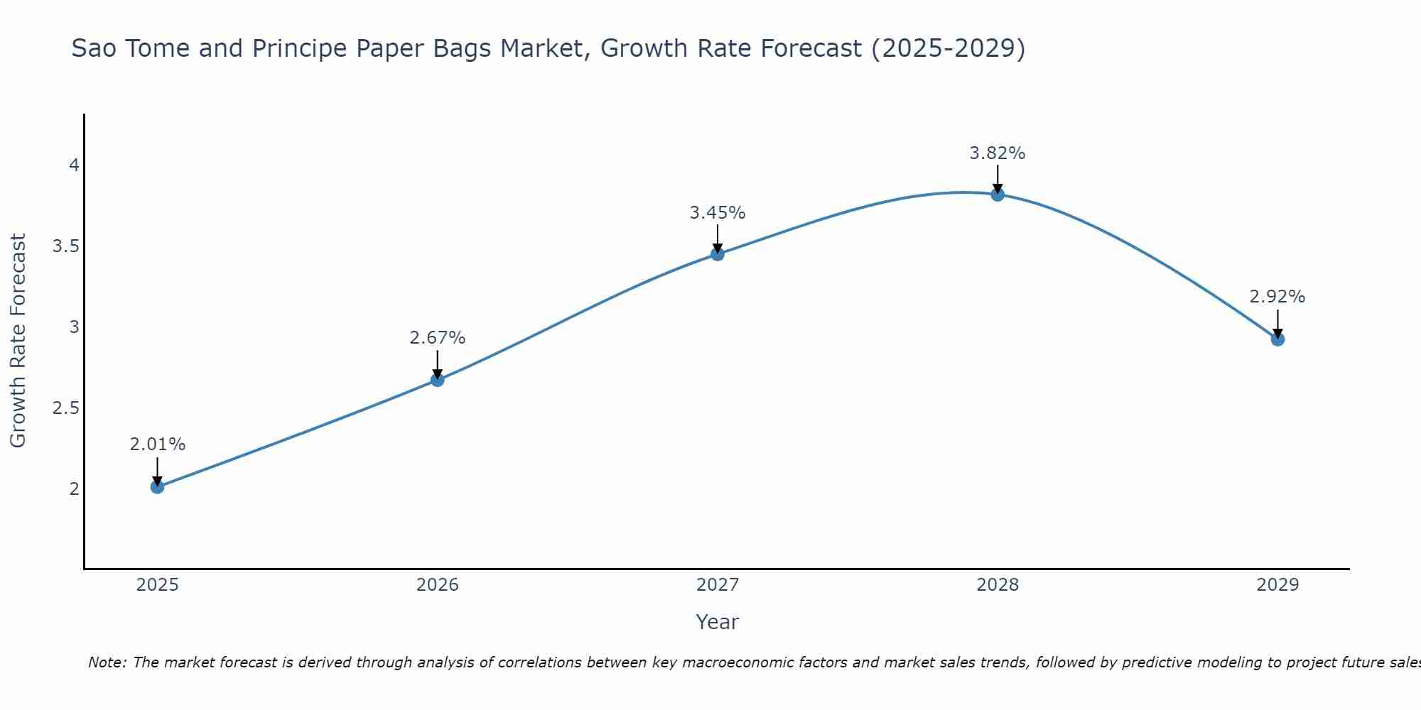 Sao Tome and Principe Paper Bags Market Growth Rate