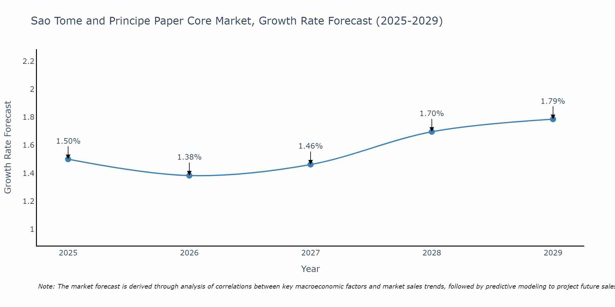 Sao Tome and Principe Paper Core Market Size Growth Rate