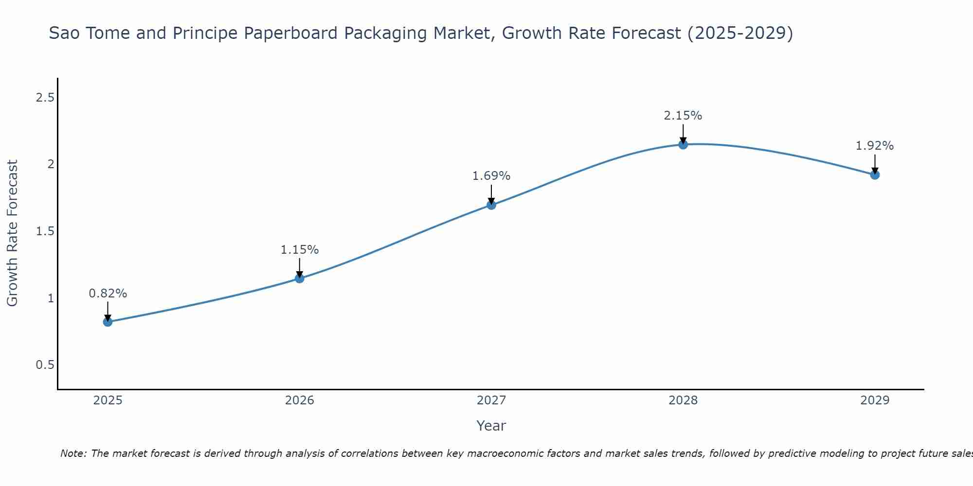 Sao Tome and Principe Paperboard Packaging Market Growth Rate