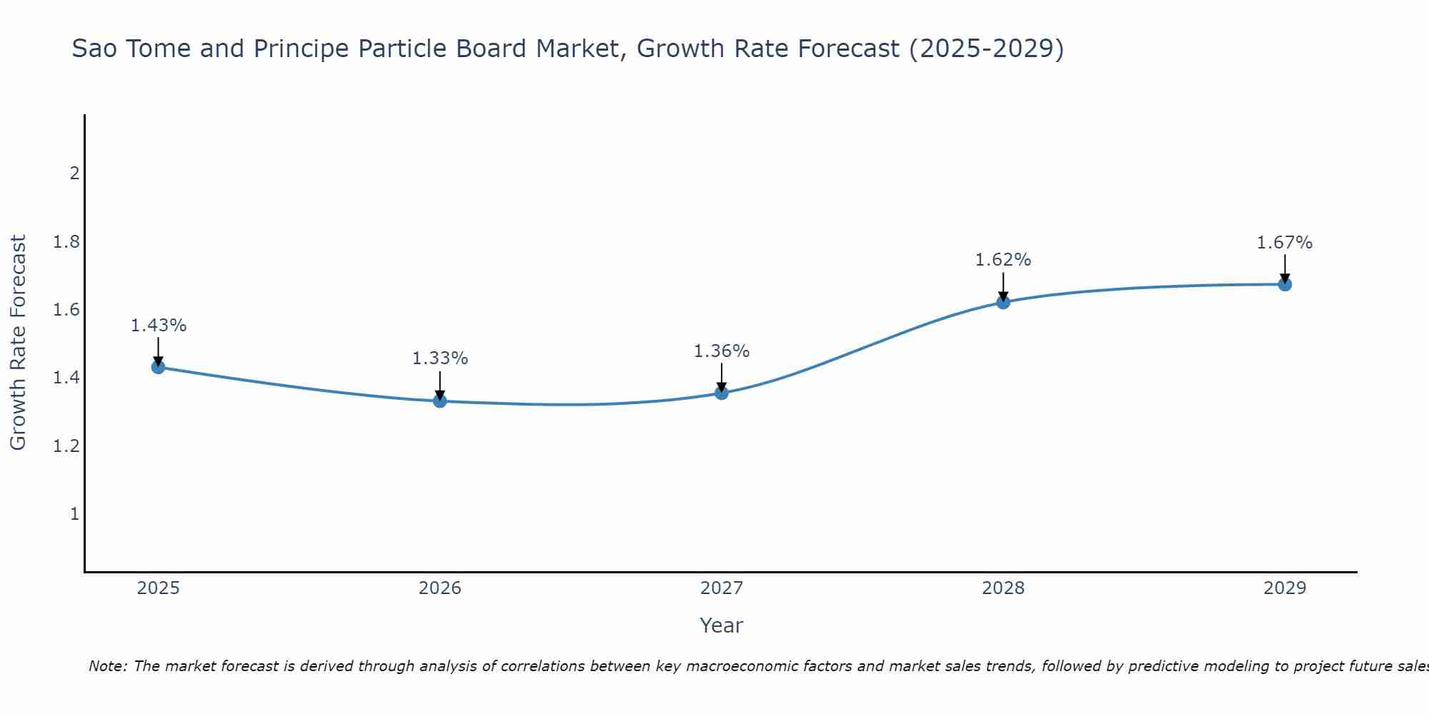 Sao Tome and Principe Particle Board Market Growth Rate