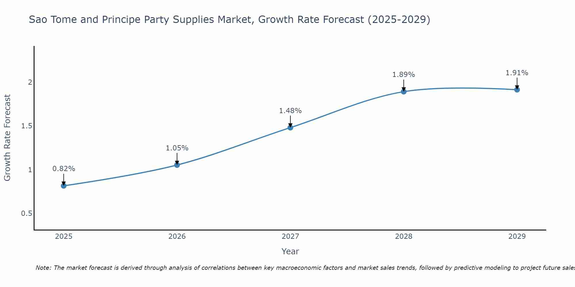 Sao Tome and Principe Party Supplies Market Growth Rate