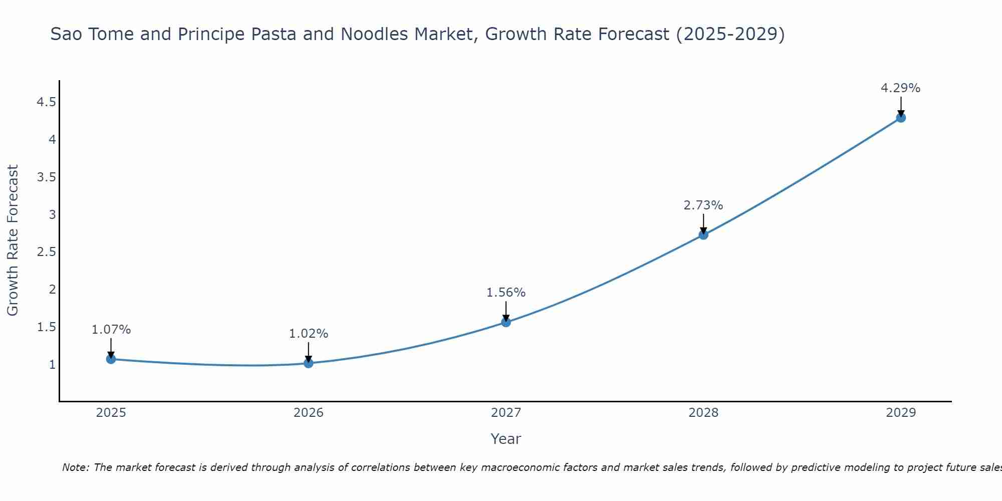 Sao Tome and Principe Pasta and Noodles Market Growth Rate