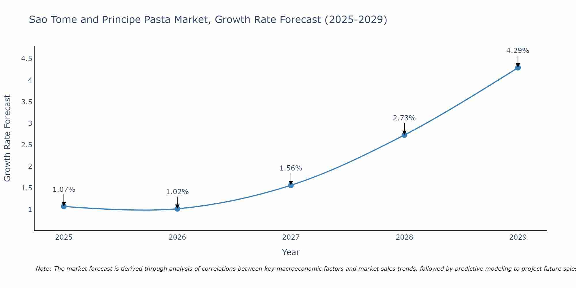 Sao Tome and Principe Pasta Market Size Growth Rate