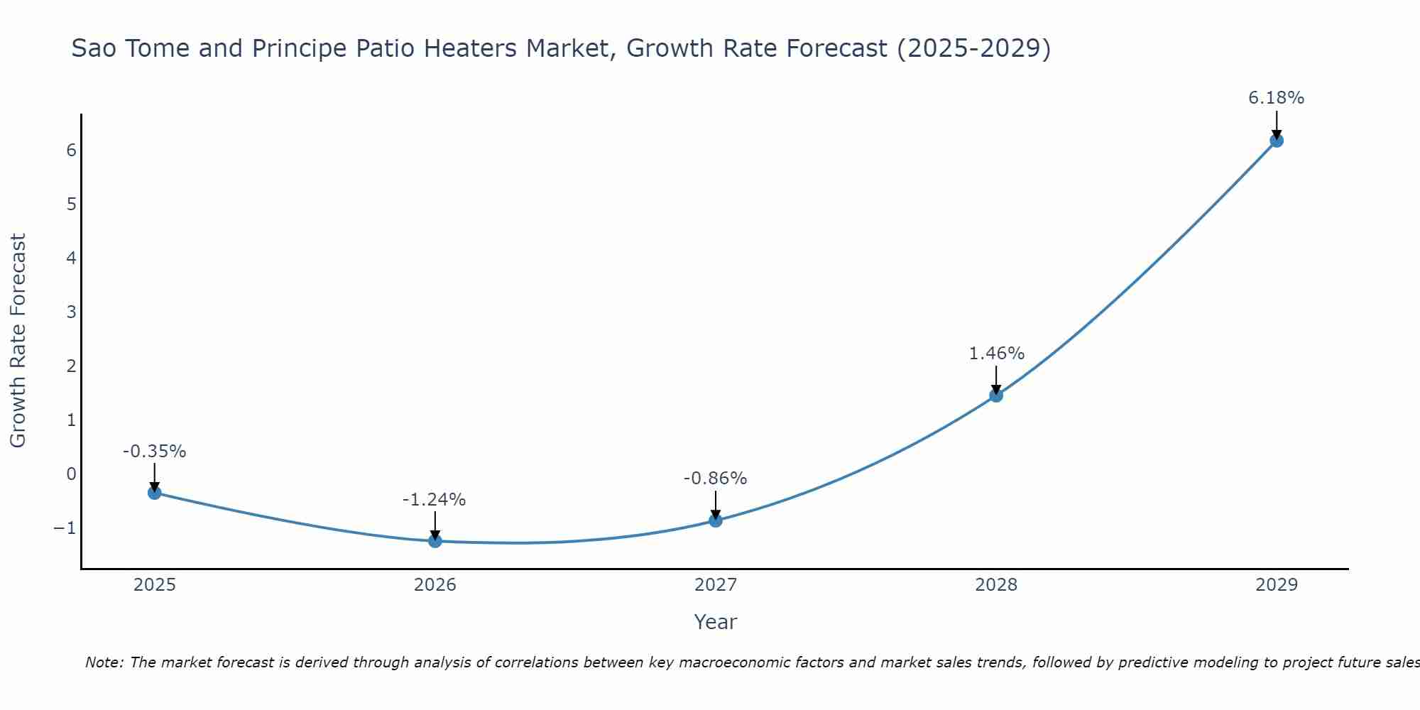 Sao Tome and Principe Patio Heaters Market Growth Rate