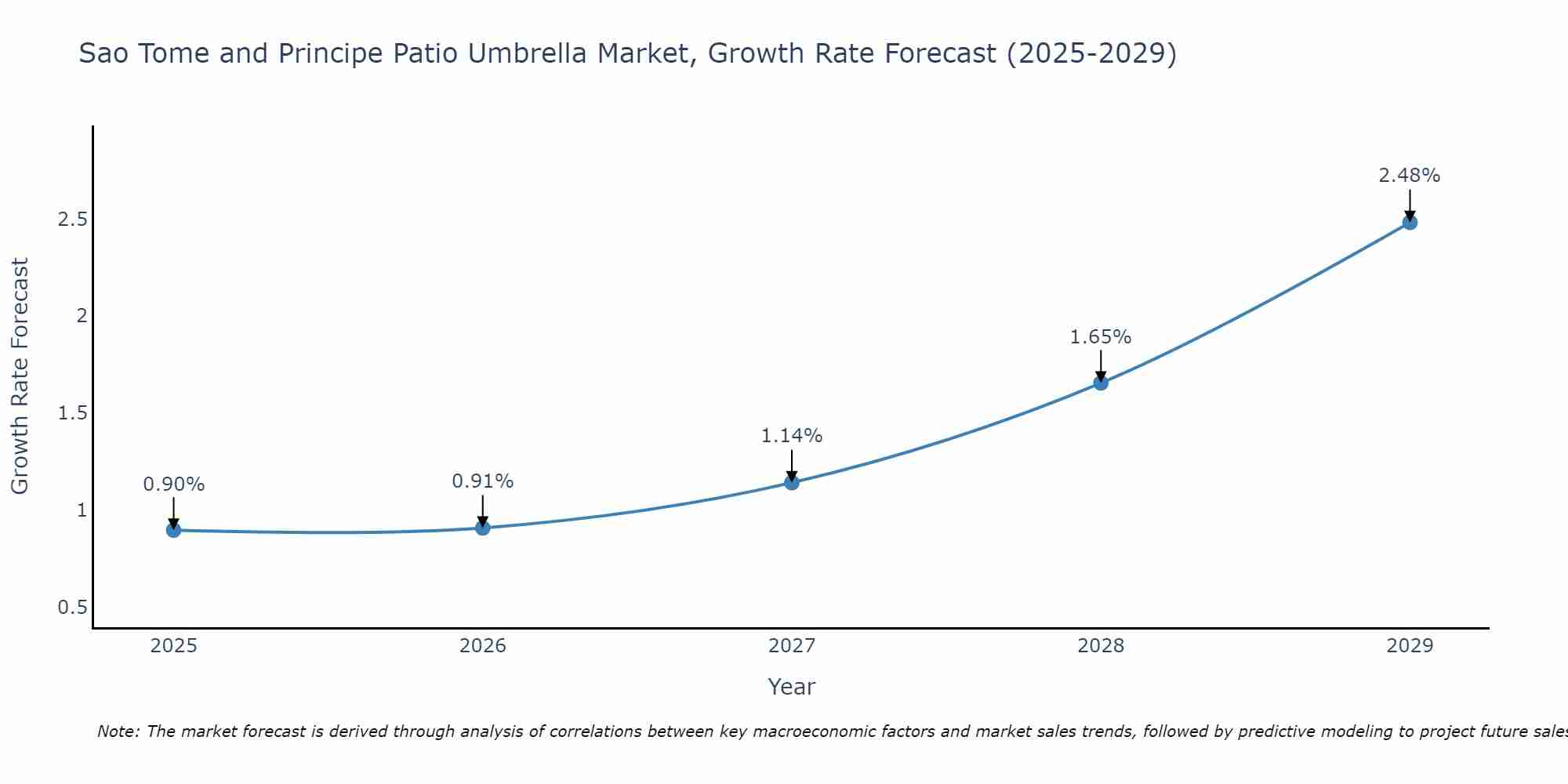 Sao Tome and Principe Patio Umbrella Market Growth Rate