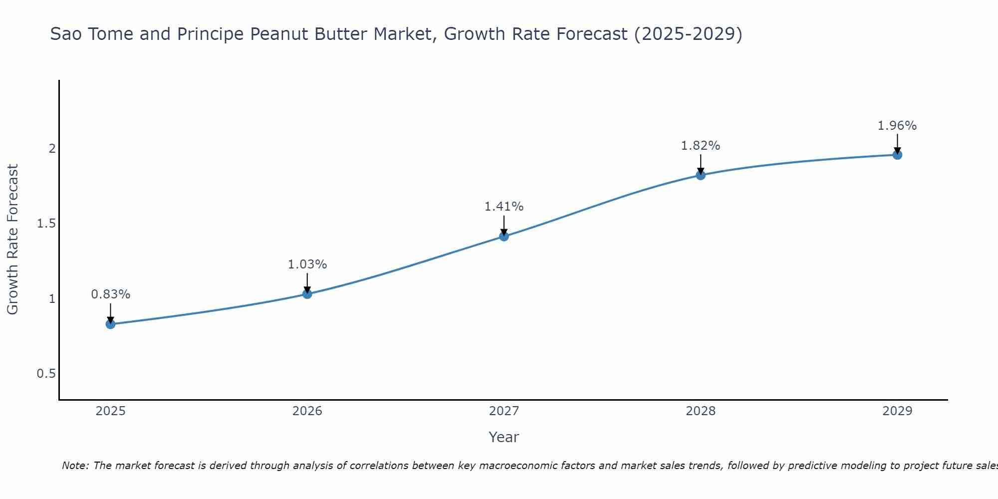 Sao Tome and Principe Peanut Butter Market Growth Rate