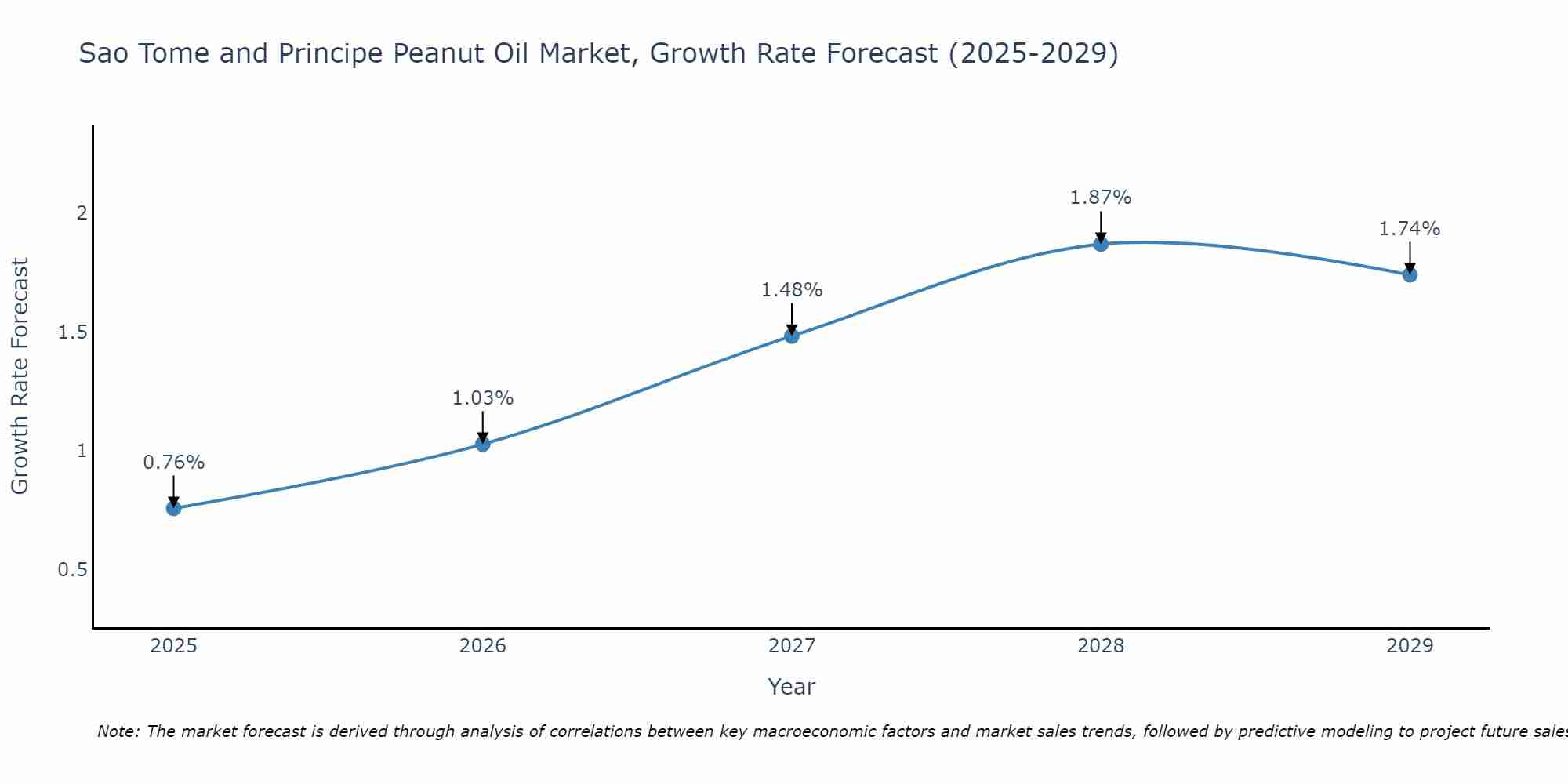 Sao Tome and Principe Peanut Oil Market Growth Rate