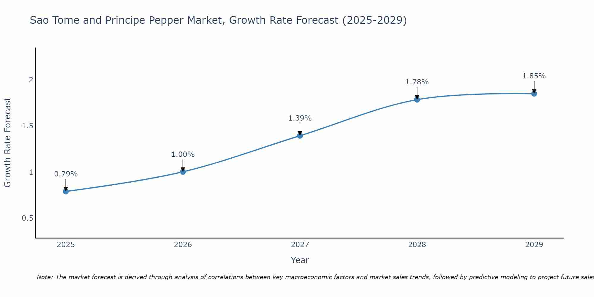 Sao Tome and Principe Pepper Market Growth Rate