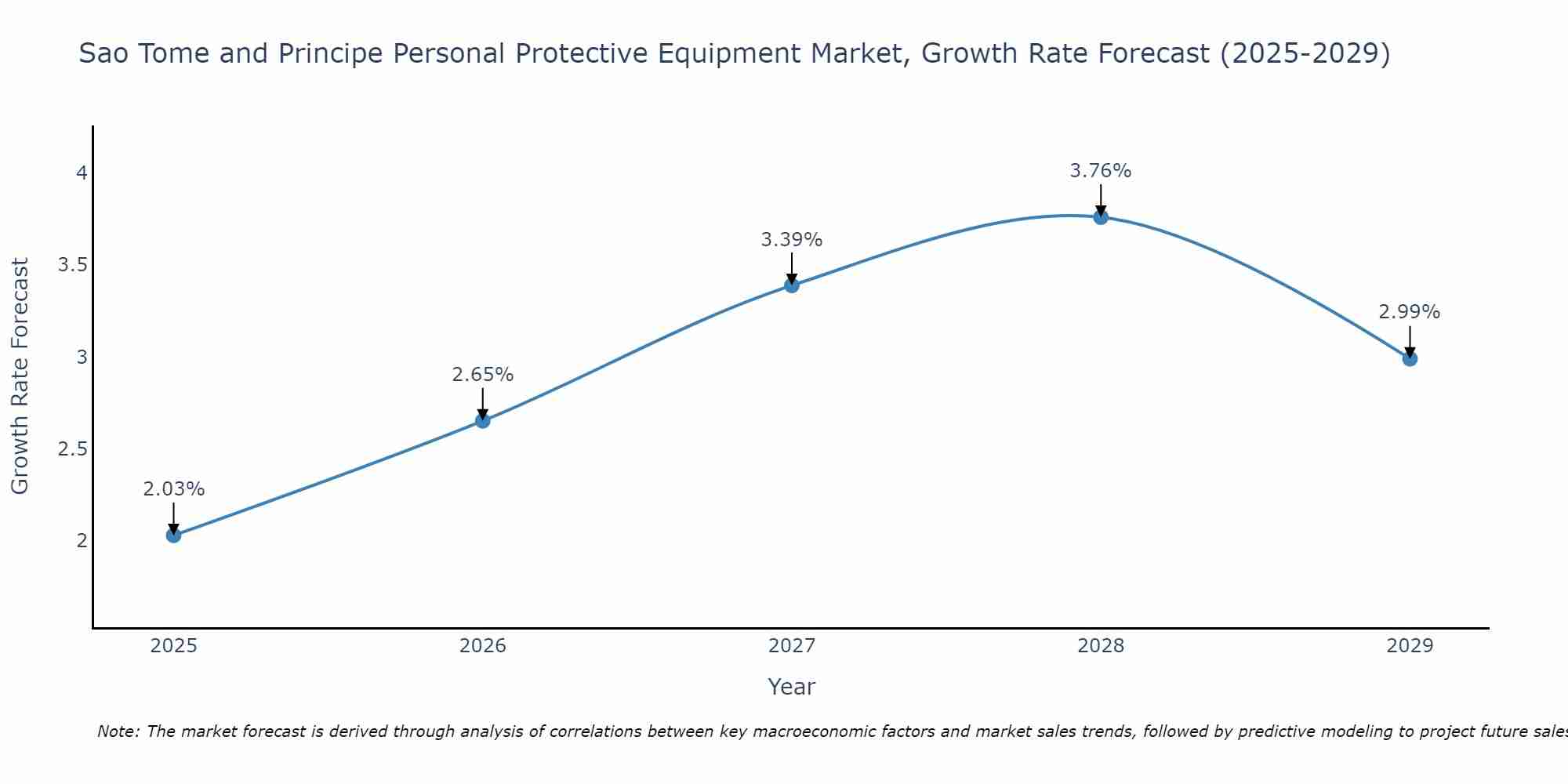Sao Tome and Principe Personal Protective Equipment Market Size Growth Rate