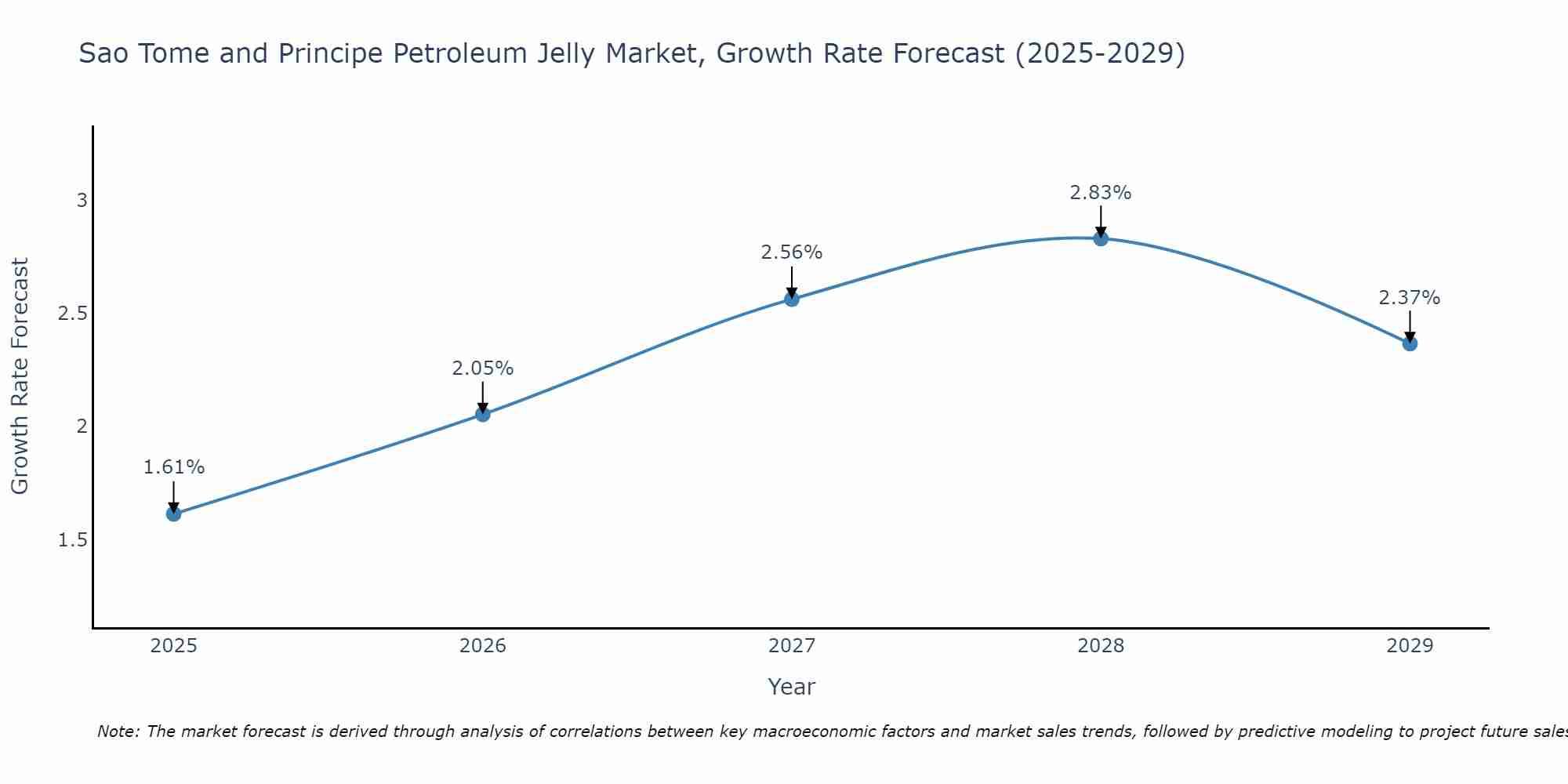 Sao Tome and Principe Petroleum Jelly Market Growth Rate
