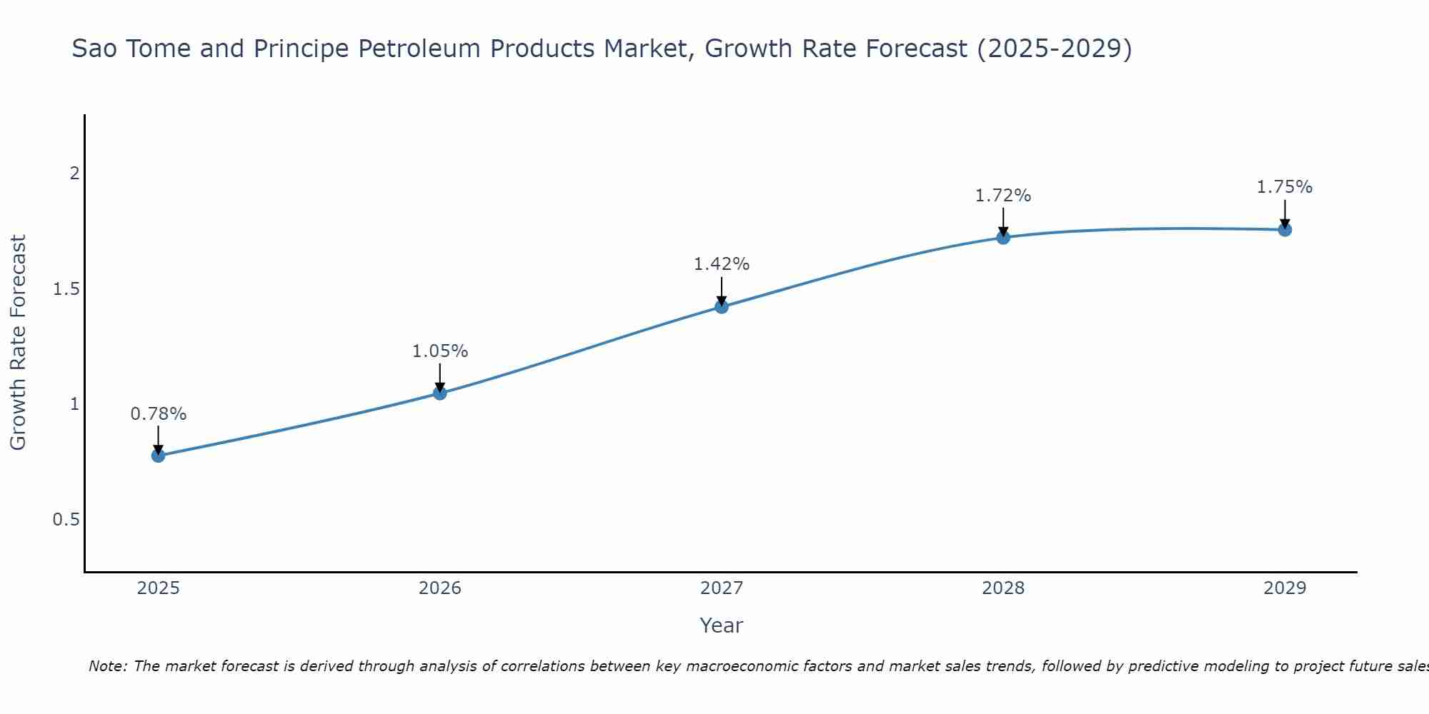 Sao Tome and Principe Petroleum Products Market Growth Rate