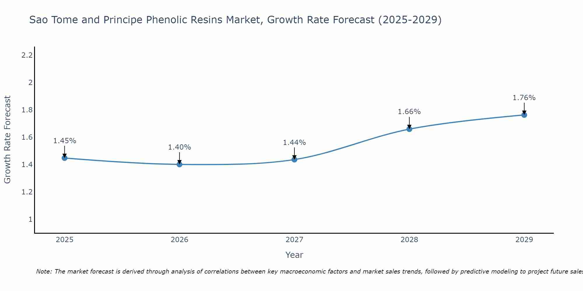 Sao Tome and Principe Phenolic Resins Market Size Growth Rate