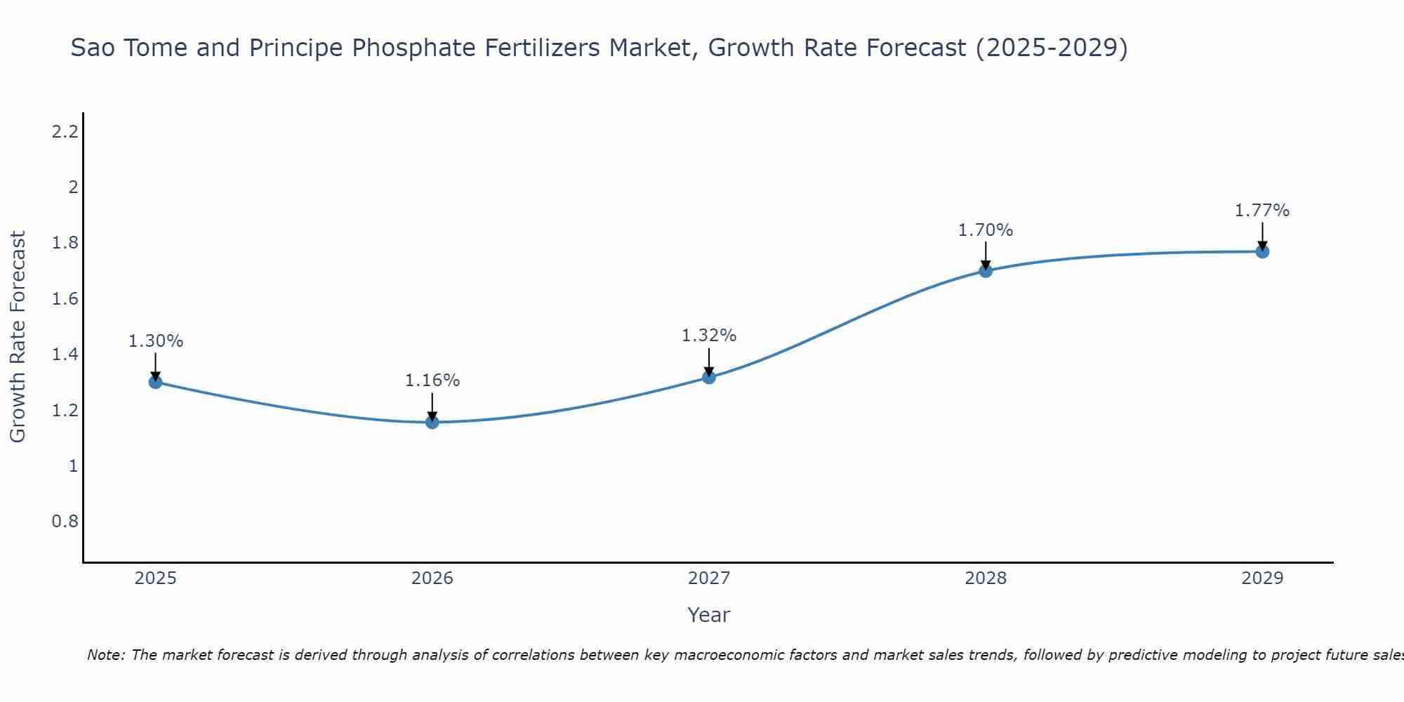 Sao Tome and Principe Phosphate Fertilizers Market Size Growth Rate