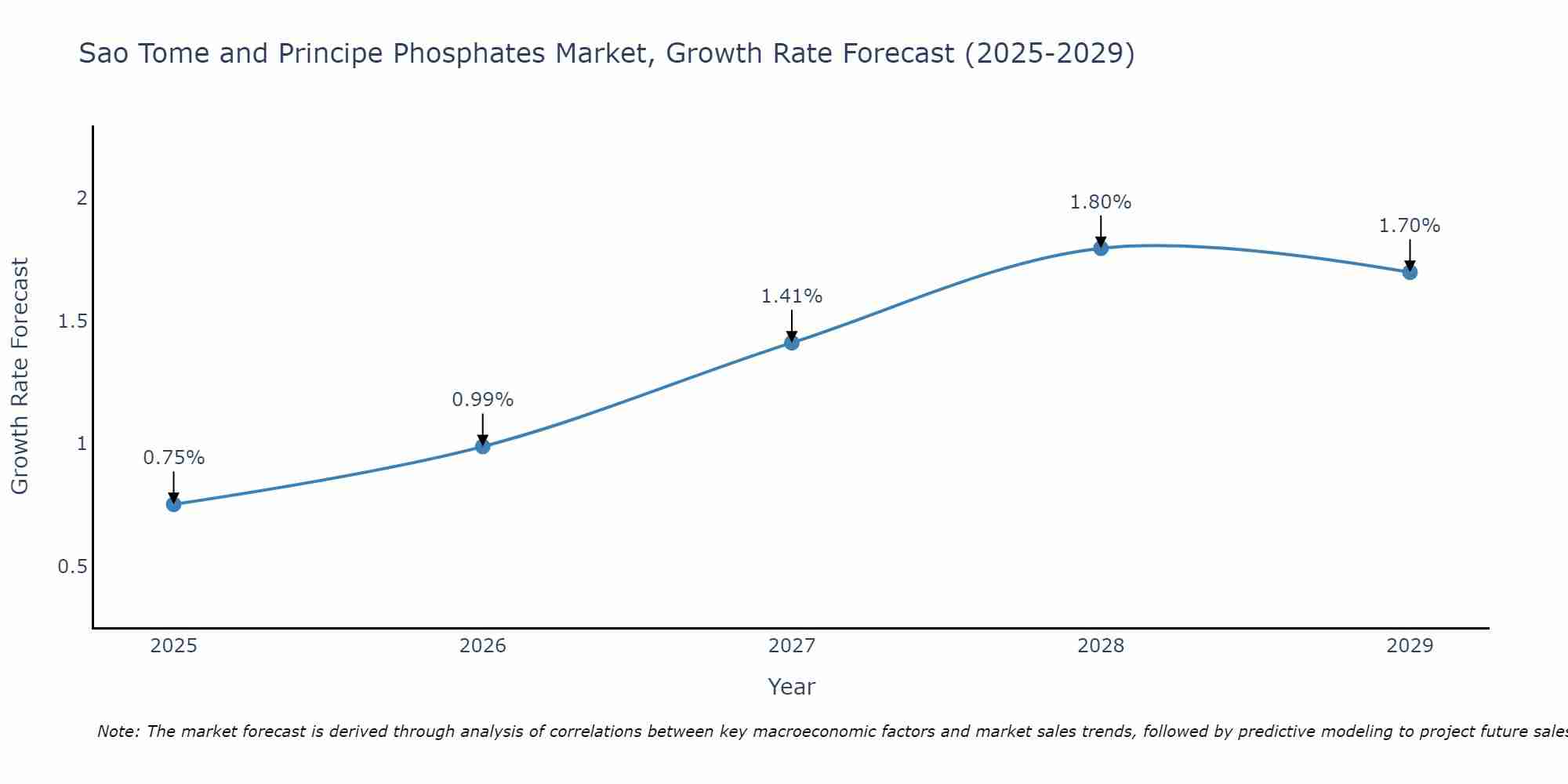 Sao Tome and Principe Phosphates Market Growth Rate