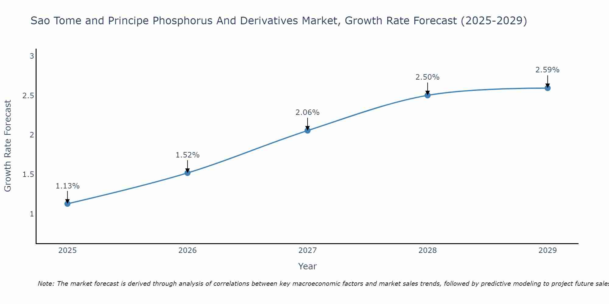 Sao Tome and Principe Phosphorus And Derivatives Market Growth Rate