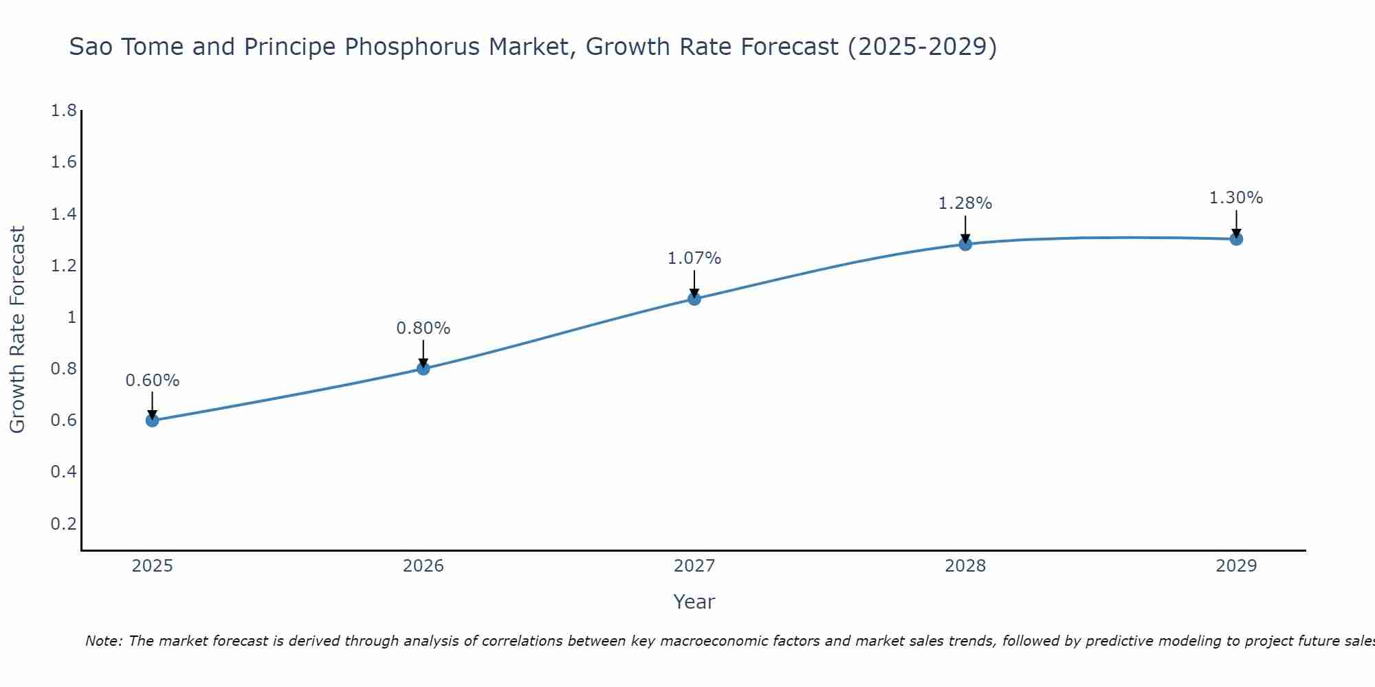 Sao Tome and Principe Phosphorus Market Growth Rate