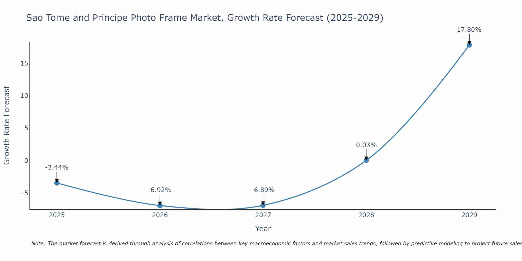 Sao Tome and Principe Photo Frame Market Growth Rate