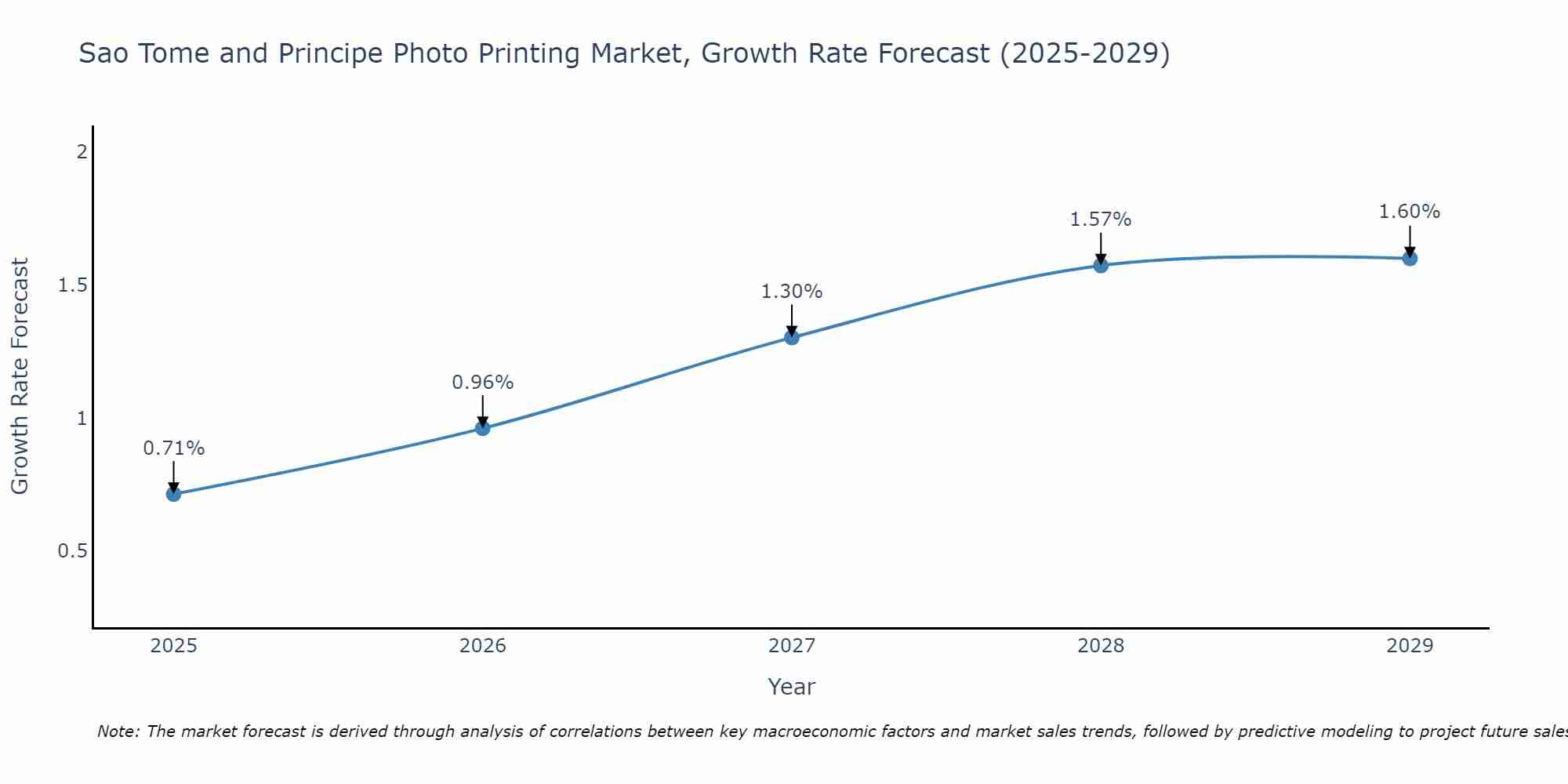 Sao Tome and Principe Photo Printing Market Growth Rate