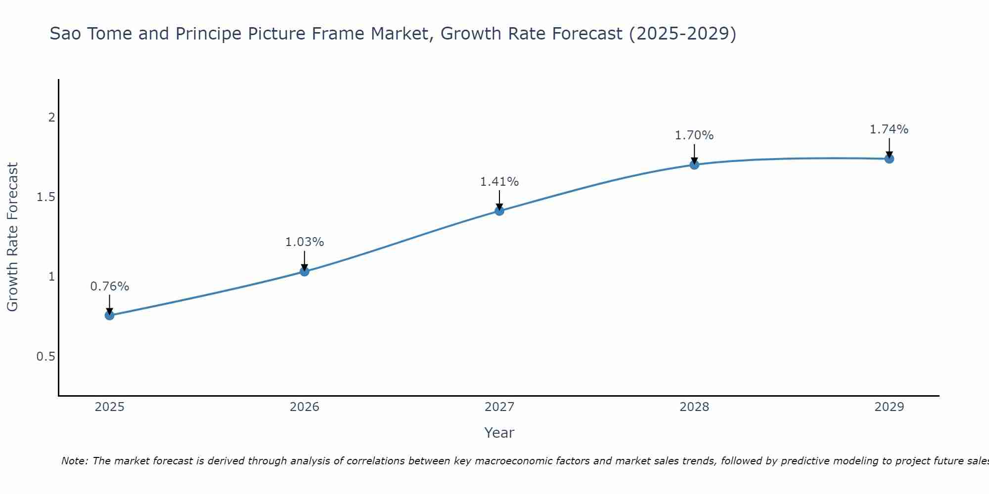 Sao Tome and Principe Picture Frame Market Growth Rate
