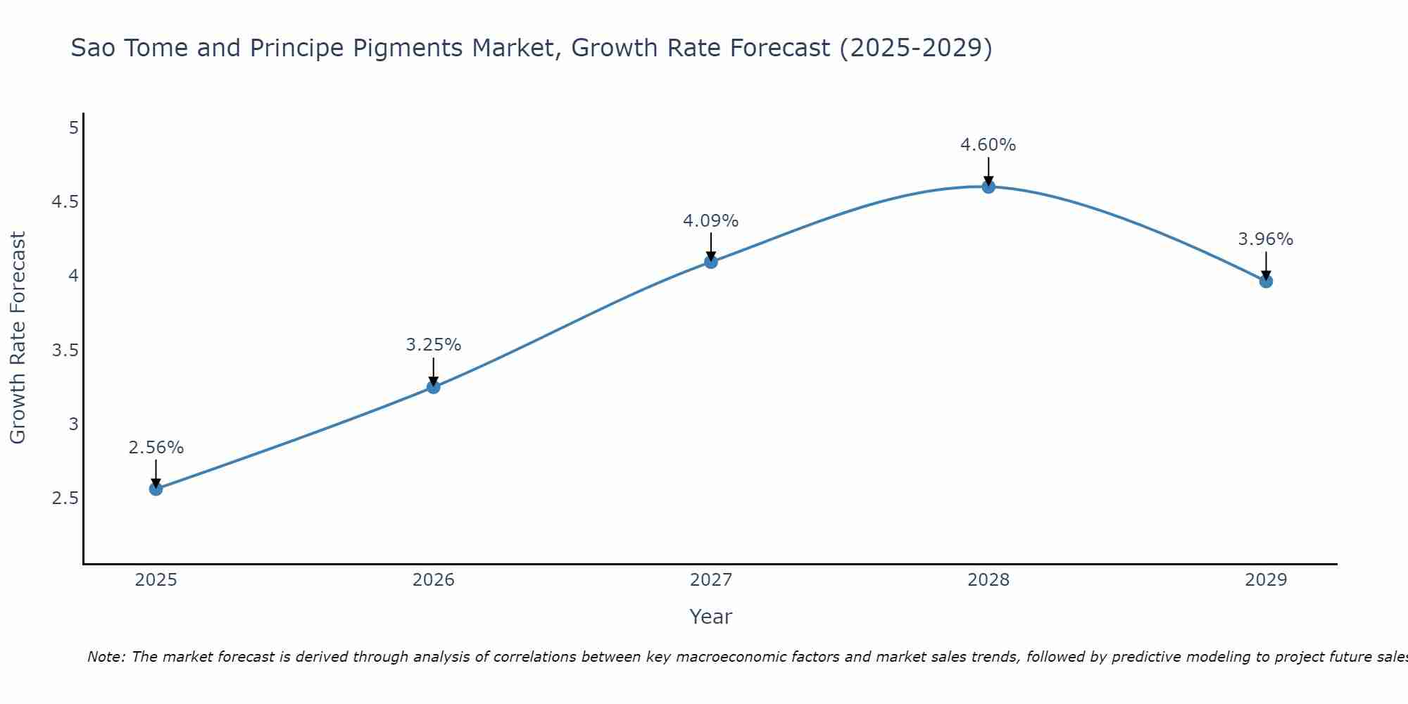 Sao Tome and Principe Pigments Market Growth Rate