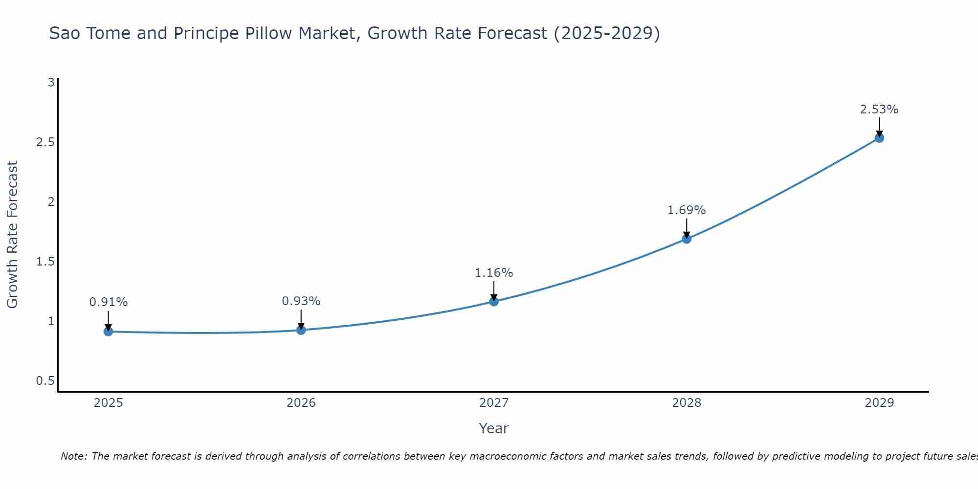 Sao Tome and Principe Pillow Market Growth Rate