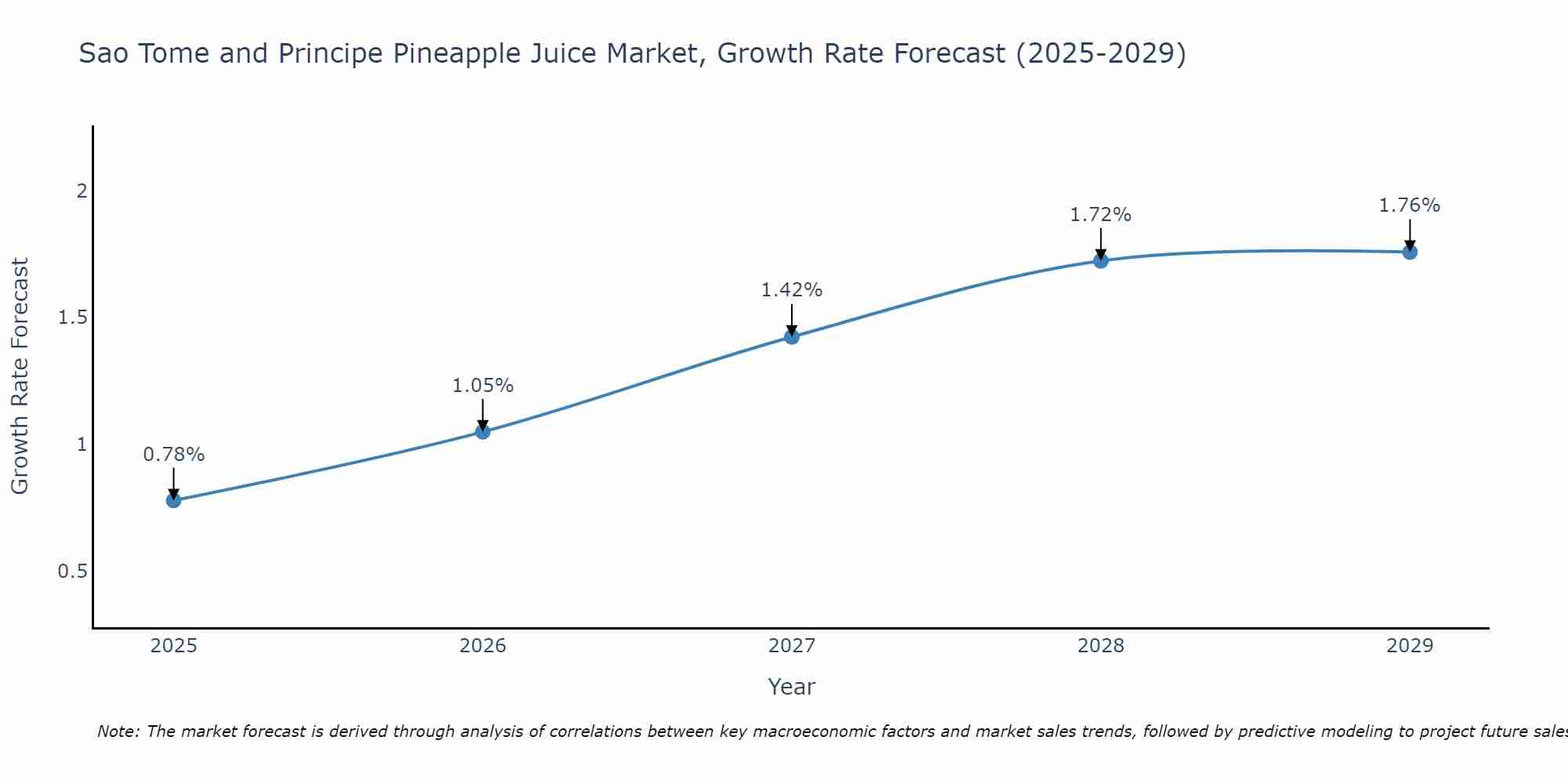 Sao Tome and Principe Pineapple Juice Market Growth Rate