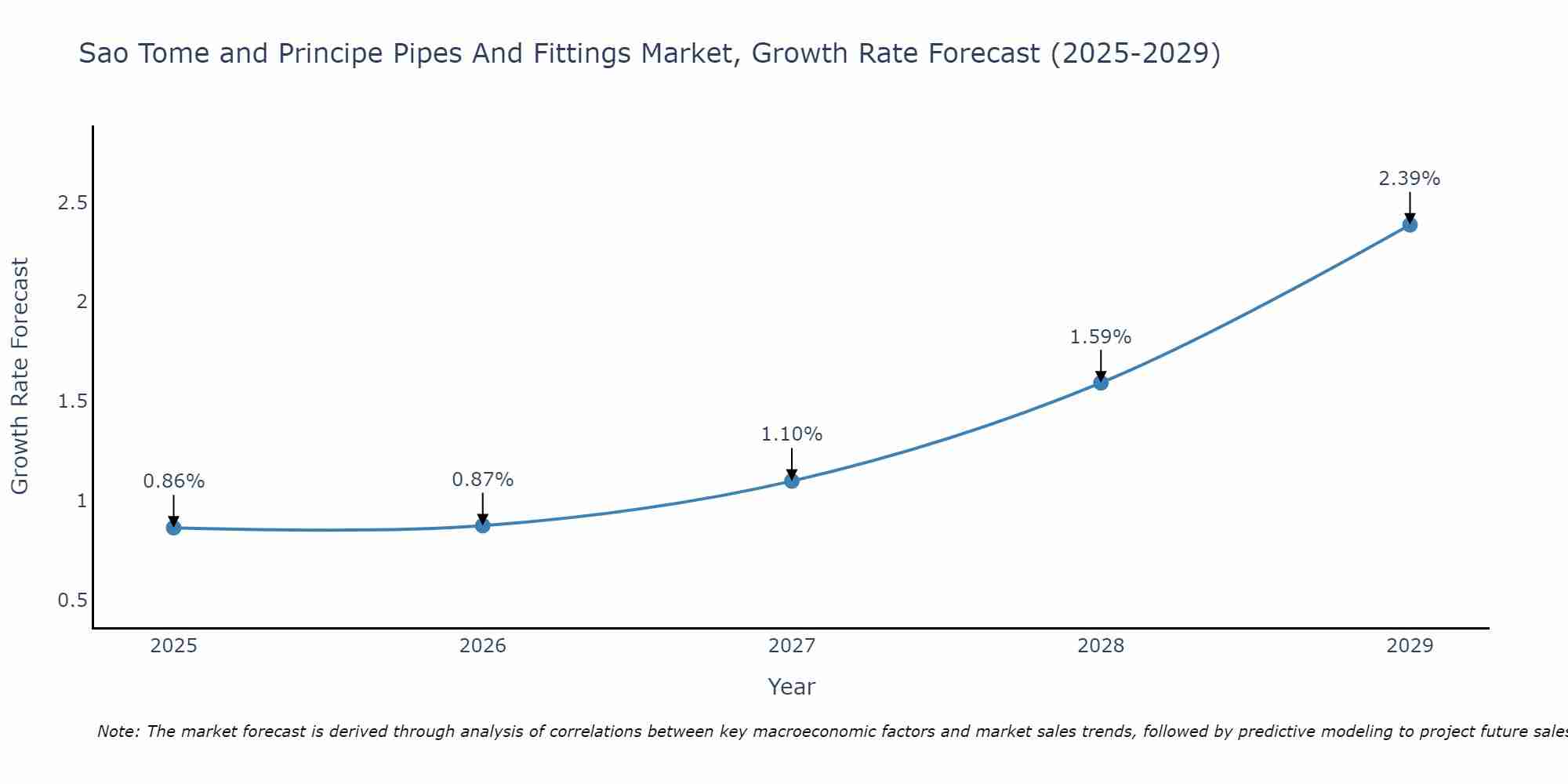 Sao Tome and Principe Pipes And Fittings Market Growth Rate