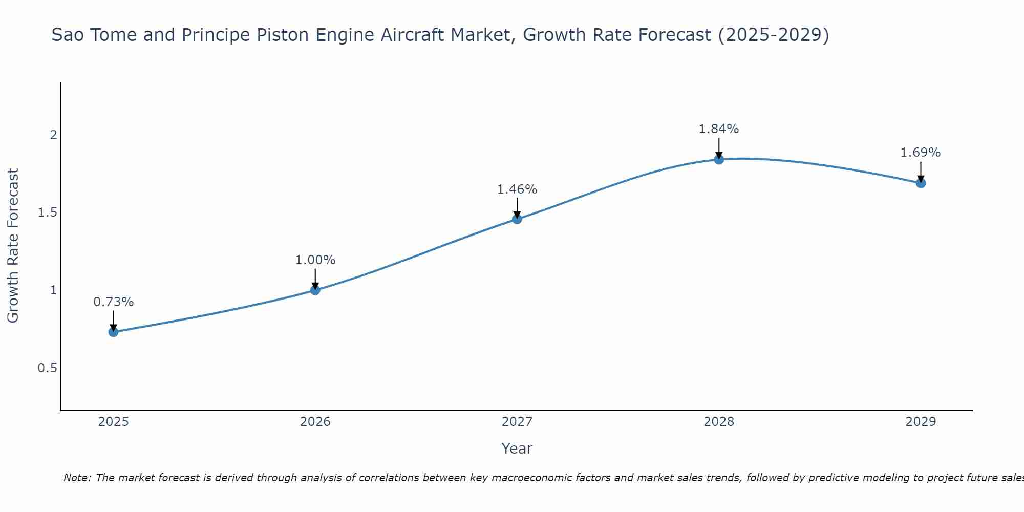 Sao Tome and Principe Piston Engine Aircraft Market Growth Rate
