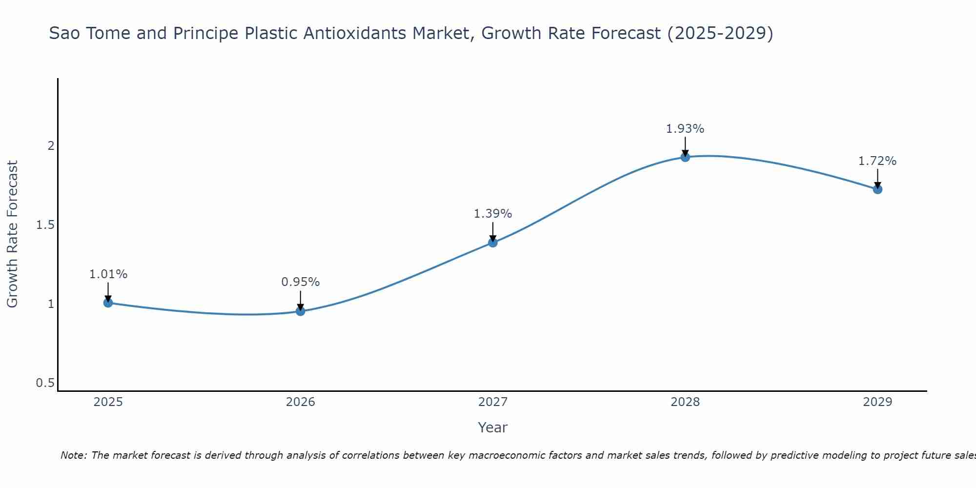 Sao Tome and Principe Plastic Antioxidants Market Growth Rate